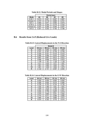 199
Table B.12: Modal Periods and Shapes
Mode 4A 4B 4C 4D
E-W 1 0.913 0.941 0.847 0.887
Torsion 1 0.707 0.719 0.684 0.701
N-S 1 0.564 0.571 0.565 0.573
E-W 2 0.334 0.344 0.319 0.332
Torsion 2 0.247 0.250 0.244 0.247
N-S 2 0.201 0.202 0.192 0.196
Period (sec)
B.6 Results from 3.4.5 (Reduced Live Loads)
Table B.13: Lateral Displacements in the N-S Direction
Level 5A (in) 5B (in) 5C (in) 5D (in)
G 0.000 0.000 0.000 0.000
2 0.181 0.181 0.178 0.178
3 0.320 0.321 0.315 0.315
4 0.485 0.485 0.475 0.476
5 0.687 0.687 0.673 0.672
6 0.898 0.899 0.878 0.879
7 1.156 1.167 1.129 1.139
8 1.411 1.433 1.377 1.397
9 1.661 1.690 1.620 1.647
10 1.901 1.930 1.852 1.879
R 2.122 2.151 2.067 2.094
Model #
Table B.14: Lateral Displacements in the E-W Direction
Level 5A (in) 5B (in) 5C (in) 5D (in)
G 0.000 0.000 0.000 0.000
2 0.395 0.402 0.374 0.380
3 0.768 0.783 0.724 0.736
4 1.332 1.340 1.241 1.247
5 1.939 1.978 1.794 1.827
6 2.502 2.589 2.309 2.381
7 3.045 3.179 2.807 2.919
8 3.470 3.660 3.201 3.362
9 3.774 4.011 3.488 3.690
10 3.985 4.246 3.689 3.912
R 4.074 4.353 3.775 4.014
 