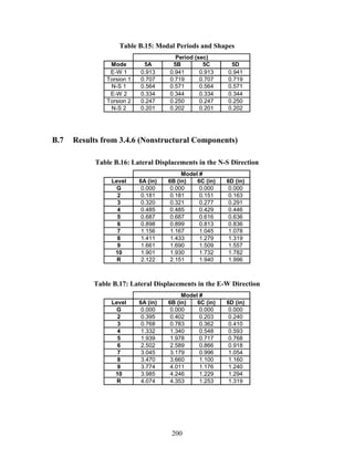 200
Table B.15: Modal Periods and Shapes
Mode 5A 5B 5C 5D
E-W 1 0.913 0.941 0.913 0.941
Torsion 1 0.707 0.719 0.707 0.719
N-S 1 0.564 0.571 0.564 0.571
E-W 2 0.334 0.344 0.334 0.344
Torsion 2 0.247 0.250 0.247 0.250
N-S 2 0.201 0.202 0.201 0.202
Period (sec)
B.7 Results from 3.4.6 (Nonstructural Components)
Table B.16: Lateral Displacements in the N-S Direction
Level 6A (in) 6B (in) 6C (in) 6D (in)
G 0.000 0.000 0.000 0.000
2 0.181 0.181 0.151 0.163
3 0.320 0.321 0.277 0.291
4 0.485 0.485 0.429 0.446
5 0.687 0.687 0.616 0.636
6 0.898 0.899 0.813 0.836
7 1.156 1.167 1.045 1.078
8 1.411 1.433 1.279 1.319
9 1.661 1.690 1.509 1.557
10 1.901 1.930 1.732 1.782
R 2.122 2.151 1.940 1.996
Model #
Table B.17: Lateral Displacements in the E-W Direction
Level 6A (in) 6B (in) 6C (in) 6D (in)
G 0.000 0.000 0.000 0.000
2 0.395 0.402 0.203 0.240
3 0.768 0.783 0.362 0.410
4 1.332 1.340 0.548 0.593
5 1.939 1.978 0.717 0.768
6 2.502 2.589 0.866 0.918
7 3.045 3.179 0.996 1.054
8 3.470 3.660 1.100 1.160
9 3.774 4.011 1.176 1.240
10 3.985 4.246 1.229 1.294
R 4.074 4.353 1.253 1.319
Model #
 