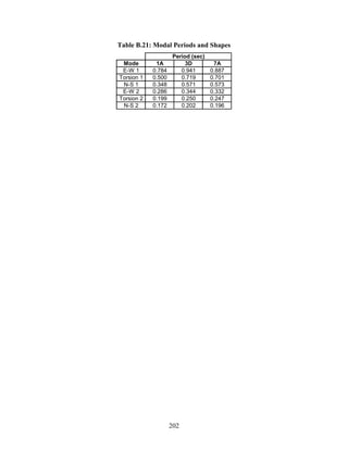 202
Table B.21: Modal Periods and Shapes
Mode 1A 3D 7A
E-W 1 0.784 0.941 0.887
Torsion 1 0.500 0.719 0.701
N-S 1 0.348 0.571 0.573
E-W 2 0.286 0.344 0.332
Torsion 2 0.199 0.250 0.247
N-S 2 0.172 0.202 0.196
Period (sec)
 