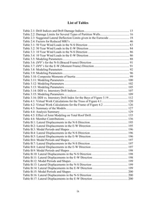 ix
List of Tables
Table 2.1: Drift Indices and Drift Damage Indices........................................................... 13
Table 2.2: Damage Limits for Several Types of Partition Walls...................................... 16
Table 2.3: Suggested Lateral Deflection Limits given in the Eurocode........................... 18
Table 2.4: Factors for Reduced MRI’s ............................................................................. 46
Table 3.1: 50 Year Wind Loads in the N-S Direction ...................................................... 83
Table 3.2: 50 Year Wind Loads in the E-W Direction ..................................................... 84
Table 3.3: 10 Year Wind Loads in the N-S Direction ...................................................... 86
Table 3.4: 10 Year Wind Loads in the E-W Direction ..................................................... 86
Table 3.5: Modeling Parameters....................................................................................... 88
Table 3.6: DPF’s for the N-S (Braced Frame) Direction ................................................. 91
Table 3.7: DPF’s for the E-W (Moment Frame) Direction.............................................. 91
Table 3.8: Modeling Parameters....................................................................................... 92
Table 3.9: Modeling Parameters....................................................................................... 96
Table 3.10: Composite Moments of Inertia...................................................................... 99
Table 3.11: Modeling Parameters................................................................................... 100
Table 3.12: Modeling Parameters................................................................................... 102
Table 3.13: Modeling Parameters................................................................................... 105
Table 3.14: DDI vs. Interstory Drift Indices................................................................... 107
Table 3.15: Modeling Parameters................................................................................... 109
Table 3.16: DDI vs. Interstory Drift Index for the Bays of Figure 3.19......................... 112
Table 4.1: Virtual Work Calculations for the Truss of Figure 4.1.................................. 120
Table 4.2: Virtual Work Calculations for the Frame of Figure 4.2 ................................ 126
Table 4.3: Summary of the Models................................................................................. 127
Table 4.4: Analysis Summary......................................................................................... 129
Table 4.5: Effect of Joint Modeling on Total Roof Drift................................................ 135
Table 4.6: Member Contributions................................................................................... 136
Table B.1: Lateral Displacements in the N-S Direction ................................................. 195
Table B.2: Lateral Displacements in the E-W Direction ................................................ 195
Table B.3: Modal Periods and Shapes ............................................................................ 196
Table B.4: Lateral Displacements in the N-S Direction ................................................. 196
Table B.5: Lateral Displacements in the E-W Direction ................................................ 196
Table B.6: Modal Periods and Shapes ............................................................................ 197
Table B.7: Lateral Displacements in the N-S Direction ................................................. 197
Table B.8: Lateral Displacements in the E-W Direction ................................................ 197
Table B.9: Modal Periods and Shapes ............................................................................ 198
Table B.10: Lateral Displacements in the N-S Direction ............................................... 198
Table B.11: Lateral Displacements in the E-W Direction .............................................. 198
Table B.12: Modal Periods and Shapes .......................................................................... 199
Table B.13: Lateral Displacements in the N-S Direction ............................................... 199
Table B.14: Lateral Displacements in the E-W Direction .............................................. 199
Table B.15: Modal Periods and Shapes .......................................................................... 200
Table B.16: Lateral Displacements in the N-S Direction ............................................... 200
Table B.17: Lateral Displacements in the E-W Direction .............................................. 200
 