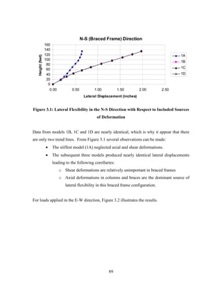 89
N-S (Braced Frame) Direction
0
20
40
60
80
100
120
140
160
0.00 0.50 1.00 1.50 2.00 2.50
Lateral Displacement (inches)
Height(feet)
1A
1B
1C
1D
Figure 3.1: Lateral Flexibility in the N-S Direction with Respect to Included Sources
of Deformation
Data from models 1B, 1C and 1D are nearly identical, which is why it appear that there
are only two trend lines. From Figure 3.1 several observations can be made:
• The stiffest model (1A) neglected axial and shear deformations.
• The subsequent three models produced nearly identical lateral displacements
leading to the following corollaries:
o Shear deformations are relatively unimportant in braced frames
o Axial deformations in columns and braces are the dominant source of
lateral flexibility in this braced frame configuration.
For loads applied in the E-W direction, Figure 3.2 illustrates the results.
 