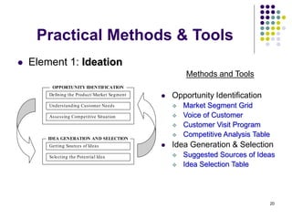 20
Practical Methods & Tools
 Element 1: Ideation
Methods and Tools
 Opportunity Identification
 Market Segment Grid
 Voice of Customer
 Customer Visit Program
 Competitive Analysis Table
 Idea Generation & Selection
 Suggested Sources of Ideas
 Idea Selection Table
Understanding Customer Needs
Assessing Competitive Situation
OPPORTUNITY IDENTIFICATION
Defining the Product/Market Segment
Selecting the Potential Idea
IDEA GENERATION AND SELECTION
Getting Sources of Ideas
Figure 4.3 Overview of Ideation element
 