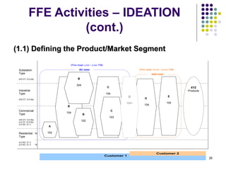 26
FFE Activities – IDEATION
(cont.)
(1.1) Defining the Product/Market Segment
Substation
Type
(HV-CT, Cl 0.2s)
Industrial
Type
(HV-CT, Cl 0.5s)
Commercial
Type
(HV-CT, Cl 0.5s)
(LV-CT, Cl 0.5s)
(LV-DC, Cl 1)
Residential
Type
(LV-DC, Cl 1)
(LV-DC, Cl 1)
C
104
C
103
B
104
B
102
1
3
Customer 1
Customer 2
IEC meter
ANSI meter
D
104
E
104
B
304
D
104+
A
102
(Price range: x,xxx ~ x,xxx THB)
(Price range: xx,xxx ~ xx,xxx THB)
XYZ
Products
 
