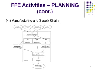 36
FFE Activities – PLANNING
(cont.)
(4.) Manufacturing and Supply Chain
Subcontractor A
XYZ
Purchasing Department
Mechanical &
Electrical Parts
Raw
Materials
Electronics
Parts
A Key
Components
XYZ
Store 1:
Electronics
XYZ
Store 2 :
Mechsnics/Ele.
XYZ
RAW MAT. Store
XYZ
WHM (Part Fab.)
XYZ
WHM (TOU Ass’y & test)
XYZ
F/G Stock
In-House
Local Market
(Customer 1 & 2)
 