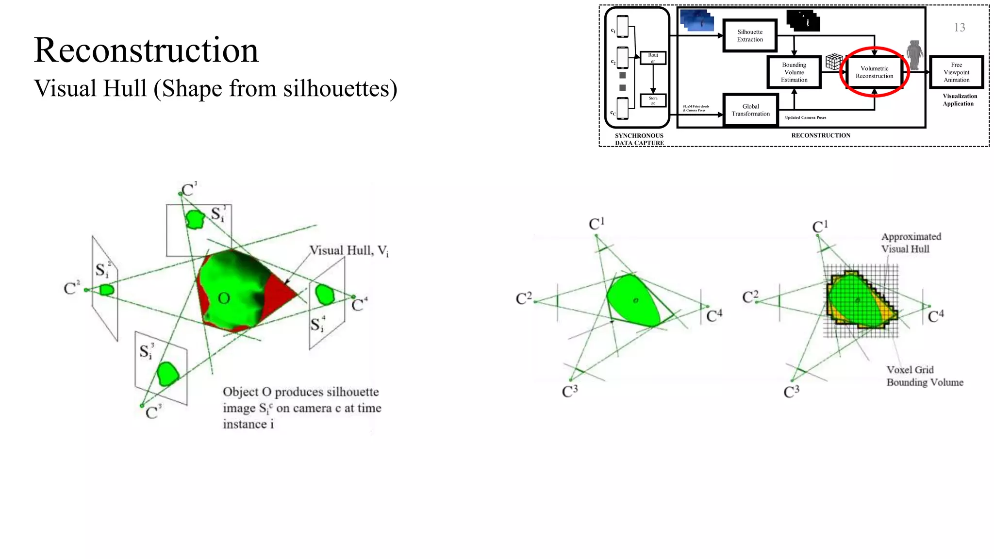 Reconstruction
Visual Hull (Shape from silhouettes)
13
Updated Camera Poses
Bounding
Volume
Estimation
Volumetric
Reconstruction
RECONSTRUCTION
Silhouette
Extraction
Global
Transformation
SLAM Point clouds
& Camera Poses
Free
Viewpoint
Animation
Visualization
Application
SYNCHRONOUS
DATA CAPTURE
c1
c2
cC
Stora
ge
Rout
er
 
