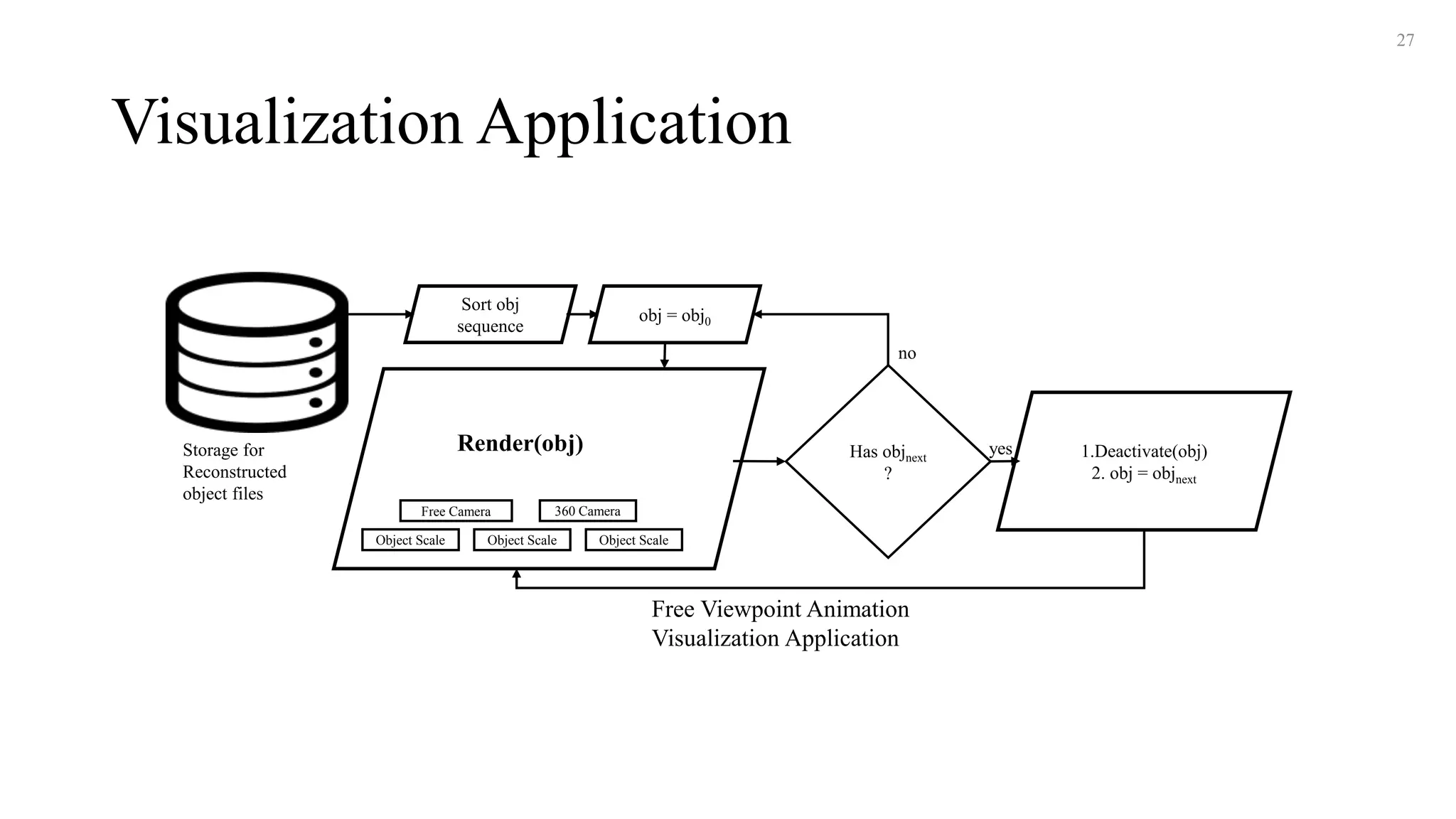 Visualization Application
27
Sort obj
sequence
Has objnext
?
obj = obj0
1.Deactivate(obj)
2. obj = objnext
Object Scale
Render(obj)
Object ScaleObject Scale
Free Camera 360 Camera
Free Viewpoint Animation
Visualization Application
Storage for
Reconstructed
object files
yes
no
 