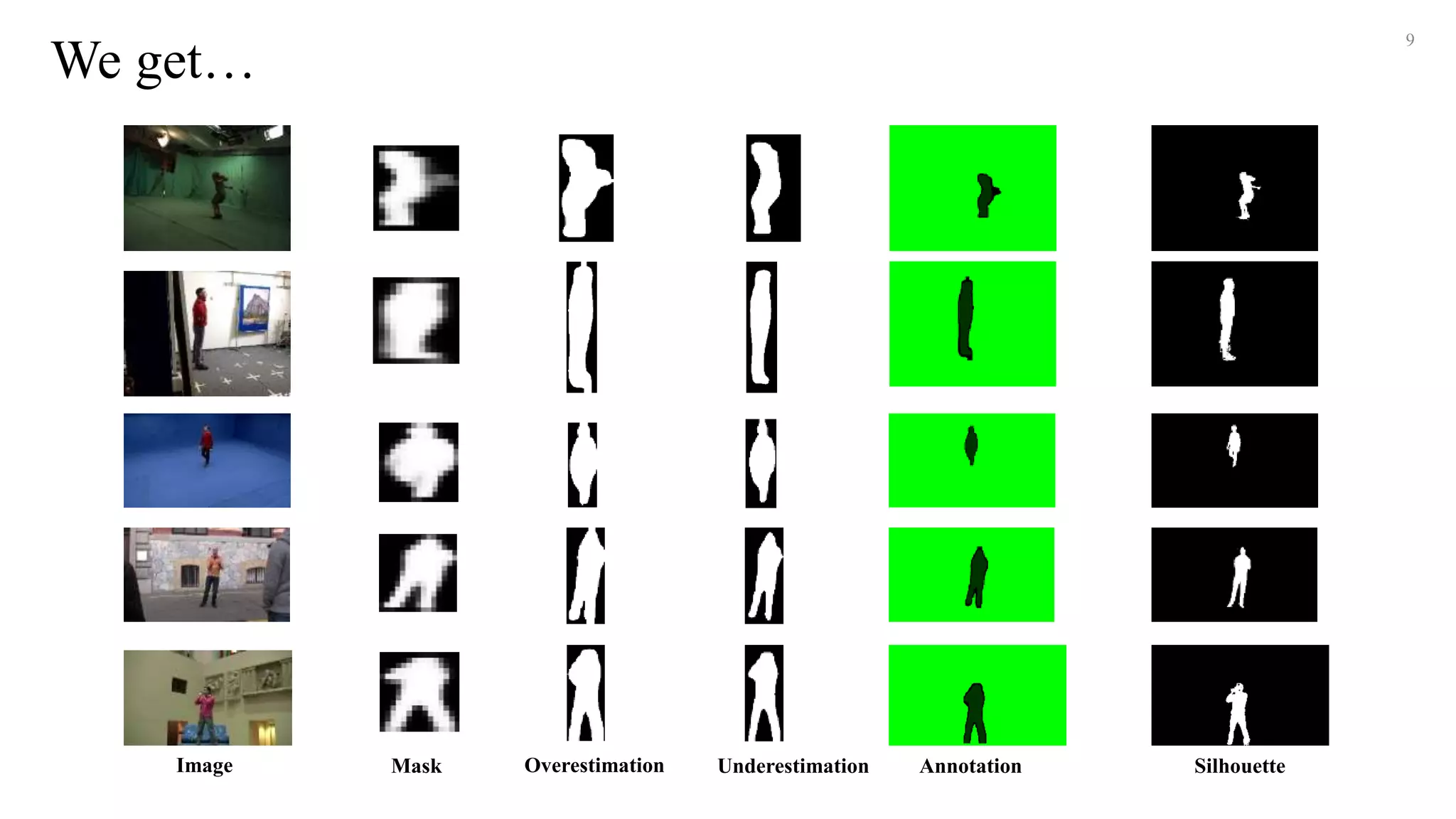 We get…
Image Mask Overestimation Underestimation Annotation Silhouette
9
 
