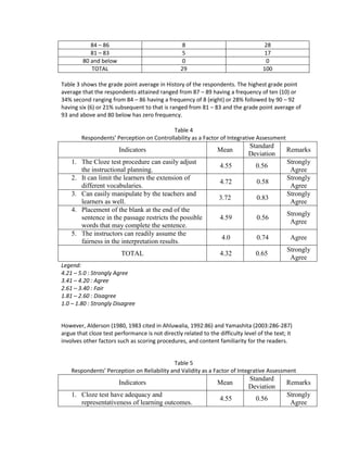 84 – 86                                8                                28
            81 – 83                                5                                17
         80 and below                              0                                 0
            TOTAL                                 29                                100

Table 3 shows the grade point average in History of the respondents. The highest grade point
average that the respondents attained ranged from 87 – 89 having a frequency of ten (10) or
34% second ranging from 84 – 86 having a frequency of 8 (eight) or 28% followed by 90 – 92
having six (6) or 21% subsequent to that is ranged from 81 – 83 and the grade point average of
93 and above and 80 below has zero frequency.

                                           Table 4
        Respondents’ Perception on Controllability as a Factor of Integrative Assessment
                                                                              Standard
                        Indicators                               Mean                         Remarks
                                                                              Deviation
    1. The Cloze test procedure can easily adjust                                             Strongly
                                                                  4.55           0.56
       the instructional planning.                                                             Agree
    2. It can limit the learners the extension of                                             Strongly
                                                                  4.72            0.58
       different vocabularies.                                                                 Agree
    3. Can easily manipulate by the teachers and                                              Strongly
                                                                  3.72            0.83
       learners as well.                                                                       Agree
    4. Placement of the blank at the end of the
                                                                                              Strongly
       sentence in the passage restricts the possible             4.59            0.56
                                                                                               Agree
       words that may complete the sentence.
    5. The instructors can readily assume the
                                                                   4.0            0.74          Agree
       fairness in the interpretation results.
                                                                                              Strongly
                         TOTAL                                    4.32           0.65
                                                                                               Agree
Legend:
4.21 – 5.0 : Strongly Agree
3.41 – 4.20 : Agree
2.61 – 3.40 : Fair
1.81 – 2.60 : Disagree
1.0 – 1.80 : Strongly Disagree


However, Alderson (1980, 1983 cited in Ahluwalia, 1992:86) and Yamashita (2003:286-287)
argue that cloze test performance is not directly related to the difficulty level of the text; it
involves other factors such as scoring procedures, and content familiarity for the readers.


                                            Table 5
    Respondents’ Perception on Reliability and Validity as a Factor of Integrative Assessment
                                                                              Standard
                        Indicators                               Mean                         Remarks
                                                                              Deviation
    1. Cloze test have adequacy and                                                           Strongly
                                                                  4.55           0.56
       representativeness of learning outcomes.                                                Agree
 