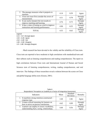 2. The passage measures what it purports to
                                                              4.14          0.59         Agree
       measure.
    3. Cloze test must first consider the errors of                                     Strongly
                                                              4.31          0.70
       measurement.                                                                      Agree
    4. It can easily interpret the test results to                                      Strongly
                                                              4.76          0.73
       improve teaching and learning.                                                    Agree
    5. It has a value of testing as a tool to improve                                   Strongly
                                                              4.90          0.55
       instruction and learning performance.                                             Agree
                                                                                        Strongly
                        TOTAL                                 4.53          0.63
                                                                                         Agree
Legend:
4.21 – 5.0 : Strongly Agree
3.41 – 4.20 : Agree
2.61 – 3.40 : Fair
1.81 – 2.60 : Disagree
1.0 – 1.80 : Strongly Disagree


        . Much research has been devoted to the validity and the reliability of Cloze tests.

Cloze tests are reported to have moderate to high correlations with standardized tests and

their subtests such as listening comprehension and reading comprehension. The report on

high correlations between Cloze tests and International Journal of Human and Social

Sciences tests of listening comprehension, writing, reading comprehension, and oral

interview. The findings of these researchers reveal a relation between the scores on Cloze

and global language ability tests (Greene, 2001).




                                          Table 6
           Respondents’ Perception on Usability as a Factor of Integrative Assessment
                                                                         Standard
                       Indicators                            Mean                       Remarks
                                                                         Deviation
    1. It manifests strong retention constructed –
                                                              3.48         1.04          Agree
       response type.
    2. Creates critical reasoning for learners on                                       Strongly
                                                              4.62          0.89
       how to arrive on precise conclusions.                                             Agree
    3. Learners can employ to assess vocabulary,                                        Strongly
                                                              4.48          0.56
       understanding facts, seeing, relationships,                                       Agree
 