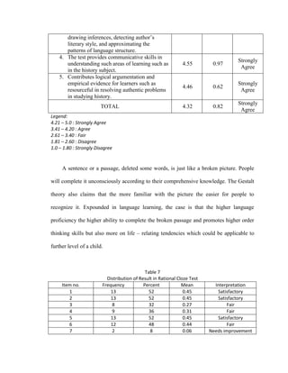 drawing inferences, detecting author‘s
       literary style, and approximating the
       patterns of language structure.
    4. The test provides communicative skills in
                                                                                      Strongly
       understanding such areas of learning such as             4.55        0.97
                                                                                       Agree
       in the history subject.
    5. Contributes logical argumentation and
       empirical evidence for learners such as                                        Strongly
                                                                4.46        0.62
       resourceful in resolving authentic problems                                     Agree
       in studying history.
                                                                                      Strongly
                        TOTAL                                   4.32        0.82
                                                                                       Agree
Legend:
4.21 – 5.0 : Strongly Agree
3.41 – 4.20 : Agree
2.61 – 3.40 : Fair
1.81 – 2.60 : Disagree
1.0 – 1.80 : Strongly Disagree


     A sentence or a passage, deleted some words, is just like a broken picture. People

will complete it unconsciously according to their comprehensive knowledge. The Gestalt

theory also claims that the more familiar with the picture the easier for people to

recognize it. Expounded in language learning, the case is that the higher language

proficiency the higher ability to complete the broken passage and promotes higher order

thinking skills but also more on life – relating tendencies which could be applicable to

further level of a child.



                                              Table 7
                           Distribution of Result in Rational Cloze Test
     Item no.            Frequency           Percent            Mean         Interpretation
        1                    13                 52               0.45         Satisfactory
        2                    13                 52               0.45         Satisfactory
        3                     8                 32               0.27             Fair
        4                     9                 36               0.31             Fair
        5                    13                 52               0.45         Satisfactory
        6                    12                 48               0.44             Fair
        7                     2                 8                0.06      Needs improvement
 
