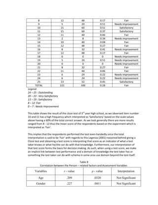 8                   12              48               0.17                Fair
          9                    5              20               0.51         Needs improvement
         10                   15              60               0.51            Satisfactory
         11                   15              60               0.37            Satisfactory
         12                   11              44               0.06                Fair
         13                    2               8               0.34         Needs improvement
         14                   10              40               0.04                Fair
         15                   12              48               0.27                Fair
         16                    8              32               0.41         Needs improvement
         17                   12              48               0.17                Fair
         18                    0               0                0           Needs improvement
         19                    5              20               0.51         Needs improvement
         20                    0               0                0           Needs improvement
         21                    8              32               0.27                Fair
         22                   11              44               0.06                Fair
         23                    6              24               0.22         Needs improvement
         24                    6              24               0.22         Needs improvement
         25                   13              52               0.45            Satisfactory
       TOTAL                  221             100              0.28                Fair
Legend:
24 – 25 : Outstanding
20 – 23 : Very Satisfactory
13 – 19 : Satisfactory
8 – 12 :Fair
0 – 7 : Needs Improvement

This table shows the result of the cloze test of 3rd year high school, as we observed item number
10 and 11 has a high frequency which interpreted as ‘Satisfactory’ based on the scale values
above having a 60% of the total correct answer. As we look generally there are more results
ranged from 8 - 12 thus the mean score of the respondents based on the experiment which is
interpreted as ‘Fair’.

This implies that the respondents performed the test even-handedly since the total
interpretation is said to be ‘Fair’ with regards to this Legenza (2001) reasoned behind giving a
Cloze test and obtaining a test score is interpreting that score as an indicator of what a test
taker knows or what he/she can do with that knowledge. Furthermore, our interpretation of
that test score forms the basis for decision making. As such, when using a test score, we make
an implicit link between test performance and a domain of knowledge the test taker has or
something the test taker can do with schema in some area use domain beyond the test itself.

                                           Table 8
          Correlation between the Person – related factors and Assessment Variables
      Variables                 r - value               p - value              Interpretation

         Age                        .209                  .0320               Not Significant
       Gender                       .227                  .0411               Not Significant
 