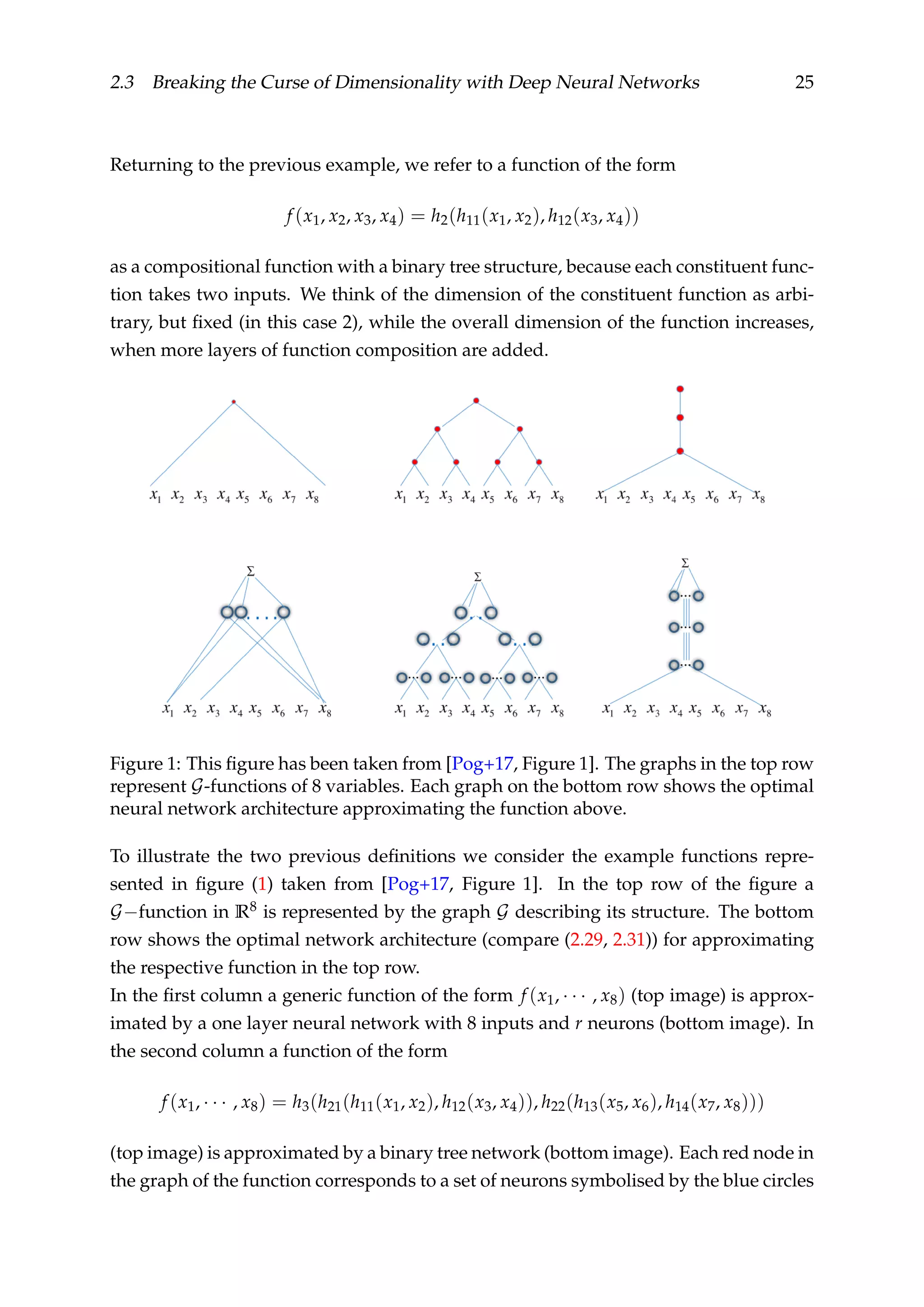 2.3 Breaking the Curse of Dimensionality with Deep Neural Networks 25
Returning to the previous example, we refer to a function of the form
f (x1, x2, x3, x4) = h2(h11(x1, x2), h12(x3, x4))
as a compositional function with a binary tree structure, because each constituent func-
tion takes two inputs. We think of the dimension of the constituent function as arbi-
trary, but ﬁxed (in this case 2), while the overall dimension of the function increases,
when more layers of function composition are added.
Figure 1: This ﬁgure has been taken from [Pog+17, Figure 1]. The graphs in the top row
represent G-functions of 8 variables. Each graph on the bottom row shows the optimal
neural network architecture approximating the function above.
To illustrate the two previous deﬁnitions we consider the example functions repre-
sented in ﬁgure (1) taken from [Pog+17, Figure 1]. In the top row of the ﬁgure a
G−function in R8 is represented by the graph G describing its structure. The bottom
row shows the optimal network architecture (compare (2.29, 2.31)) for approximating
the respective function in the top row.
In the ﬁrst column a generic function of the form f (x1, · · · , x8) (top image) is approx-
imated by a one layer neural network with 8 inputs and r neurons (bottom image). In
the second column a function of the form
f (x1, · · · , x8) = h3(h21(h11(x1, x2), h12(x3, x4)), h22(h13(x5, x6), h14(x7, x8)))
(top image) is approximated by a binary tree network (bottom image). Each red node in
the graph of the function corresponds to a set of neurons symbolised by the blue circles
 