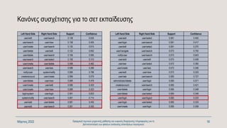 Κανόνες συσχέτισης για το σετ εκπαίδευσης
Μάρτιος 2022 Εφαρμογή τεχνικών μηχανικής μάθησης και ευφυούς διαχείρισης πληροφορίας για τη
βελτιστοποίηση των φάσεων ανάλυσης απαιτήσεων λογισμικού
16
Left Hand Side Right Hand Side Support Confidence
user/edit user/search 0.138 0.630
user/search user/view 0.138 0.405
user/create user/search 0.130 0.615
user/delete user/edit 0.122 0.652
user/delete user/search 0.106 0.565
user/search user/select 0.106 0.310
user/create user/delete 0.098 0.462
user/search user/see 0.098 0.286
notify/user system/notify 0.089 0.786
create/account user/create 0.089 0.579
user/delete user/view 0.089 0.478
user/create user/edit 0.089 0.423
user/create user/view 0.089 0.423
login/system user/login 0.081 0.833
system/notify user/search 0.081 0.714
user/add user/delete 0.081 0.455
user/add user/search 0.081 0.455
Left Hand Side Right Hand Side Support Confidence
user/add user/select 0.081 0.455
user/login user/search 0.081 0.417
user/edit user/select 0.081 0.370
user/navigate user/search 0.073 0.750
notify/user user/search 0.073 0.643
user/add user/edit 0.073 0.409
user/see user/select 0.073 0.360
user/create user/see 0.073 0.346
user/edit user/view 0.073 0.333
user/rate user/search 0.065 0.727
administrator/delete user/login 0.065 0.571
create/account user/search 0.065 0.421
user/delete user/login 0.065 0.348
user/delete user/select 0.065 0.348
user/login user/logout 0.065 0.333
user/login user/select 0.065 0.333
user/create user/login 0.065 0.308
 