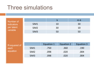 Three simulations
                                      k                m-k
Number of
indicators       SIM1                10                30
per latent       SIM2                30                10
variable
                 SIM3                50                50




R-squared of            Equation 1        Equation 2   Equation 3
each           SIM1        .750              .360         .190
equation       SIM2        .098              .020         .004
               SIM3        .098              .020         .004
 