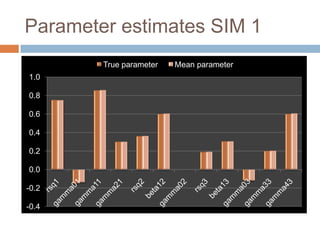 Parameter estimates SIM 1
        True parameter   Mean parameter
1.0

0.8

0.6

0.4

0.2

0.0

-0.2

-0.4
 
