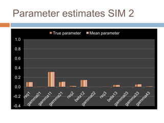 Parameter estimates SIM 2
        True parameter   Mean parameter
1.0

0.8

0.6

0.4

0.2

0.0

-0.2

-0.4
 