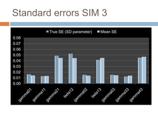 Standard errors SIM 3
        True SE (SD parameter)   Mean SE
0.08
0.07
0.06
0.05
0.04
0.03
0.02
0.01
0.00
 