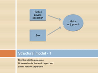 Structural model - 1
Simple multiple regression
Observed variables are independent
Latent variable dependent
 