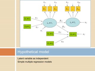 Hypothetical model
Latent variable as independent
Simple multiple regression models
 