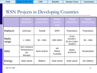 WSN Projects in Developing Countries Jun 5, 2009 Field State of the Art CSN Results Sensor-Tune Conclusion Arsenic detection Landslide prediction Water quality mgt Flood detection Road Monitoring Platform Unknown TelosB SPOT Proprietary Proprietary Radio range < 100m 30 – 40m 200-300m 8 km (cluster)  25 km (inter-cluster) 30 – 40m Data Soil moisture Temperature pH Nitrates Rock strains pH Redox Turbidity Water pressure Acceleration Energy Solar panel Battery Solar panel Solar panel Car battery 