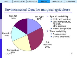 Environmental Data for marginal agriculture Jun 5, 2009 Rain Fall 16% Soil Type 17% Temperature 22% Soil Moisture 29% Humidity 16% Spatial variability: High: soil moisture Low: temperature, rain-fall,  atm. pressure Mixed: Soil physics Time variability: No consensus Day is lower limit Field State of the Art Contribution Results Sensor-Tune Conclusion 