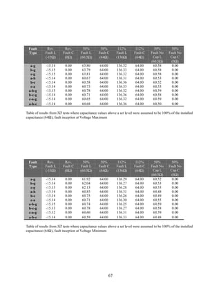 Fault
Type

Rev.
Fault L
(-15Ω)

Rev.
Fault C
(0Ω)

50%
Fault L
(60.5Ω)

50%
Fault C
(64Ω)

112%
Fault L
(136Ω)

112%
Fault C
(64Ω)

a-g
b-g
c-g
a-b
b-c
c-a
a-b-g
b-c-g
c-a-g
a-b-c

-15.14
-15.15
-15.15
-15.14
-15.14
-15.14
-15.15
-15.14
-15.14
-15.14

0.00
0.00
0.00
0.00
0.00
0.00
0.00
0.00
0.00
0.00

63.80
63.79
63.81
60.67
60.58
60.73
60.78
60.71
60.65
60.68

64.00
64.00
64.00
64.00
64.00
64.00
64.00
64.00
64.00
64.00

136.32
136.33
136.32
136.31
136.36
136.33
136.32
136.36
136.32
136.36

64.00
64.00
64.00
64.00
64.00
64.00
64.00
64.00
64.00
64.00

50%
Fault No
Cap L
(60.5Ω)
60.58
60.58
60.58
60.53
60.52
60.53
60.59
60.58
60.59
60.50

50%
Fault No
Cap C
(0Ω)
0.00
0.00
0.00
0.00
0.00
0.00
0.00
0.00
0.00
0.00

Table of results from 3∅ tests where capacitance values above a set level were assumed to be 100% of the installed
capacitance (64Ω), fault inception at Voltage Maximum

Fault
Type

Rev.
Fault L
(-15Ω)

Rev.
Fault C
(0Ω)

50%
Fault L
(60.5Ω)

50%
Fault C
(64Ω)

112%
Fault L
(136Ω)

112%
Fault C
(64Ω)

a-g
b-g
c-g
a-b
b-c
c-a
a-b-g
b-c-g
c-a-g
a-b-c

-15.14
-15.14
-15.13
-15.14
-15.14
-15.14
-15.15
-15.13
-15.12
-15.14

0.00
0.00
0.00
0.00
0.00
0.00
0.00
0.00
0.00
0.00

61.92
62.04
62.13
60.85
60.75
60.71
60.74
60.78
60.60
60.59

64.00
64.00
64.00
64.00
64.00
64.00
64.00
64.00
64.00
64.00

136.29
136.27
136.28
136.31
136.26
136.30
136.25
136.27
136.31
136.33

64.00
64.00
64.00
64.00
64.00
64.00
64.00
64.00
64.00
64.00

50%
Fault No
Cap L
(60.5Ω)
60.52
60.53
60.53
60.48
60.49
60.55
60.59
60.58
60.59
60.48

50%
Fault No
Cap C
(0Ω)
0.00
0.00
0.00
0.00
0.00
0.00
0.00
0.00
0.00
0.00

Table of results from 3∅ tests where capacitance values above a set level were assumed to be 100% of the installed
capacitance (64Ω), fault inception at Voltage Minimum

67

 