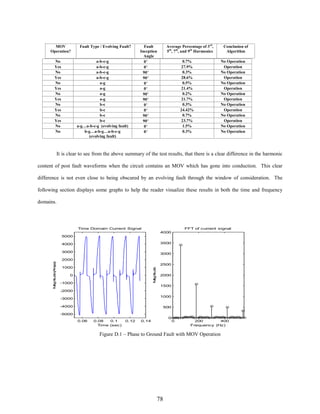 MOV
Operation?
No
Yes
No
Yes
No
Yes
No
Yes
No
Yes
No
Yes
No
No

Fault Type / Evolving Fault?

a-b-c-g
a-b-c-g
a-b-c-g
a-b-c-g
a-g
a-g
a-g
a-g
b-c
b-c
b-c
b-c
a-g…a-b-c-g (evolving fault)
b-g…a-b-g…a-b-c-g
(evolving fault)

Average Percentage of 3rd,
5th, 7th, and 9th Harmonics

Fault
Inception
Angle
0°
0°
90°
90°
0°
0°
90°
90°
0°
0°
90°
90°
0°
0°

0.7%
27.9%
0.3%
28.6%
0.5%
21.4%
0.2%
21.7%
0.3%
24.42%
0.7%
23.7%
1.5%
0.3%

Conclusion of
Algorithm
No Operation
Operation
No Operation
Operation
No Operation
Operation
No Operation
Operation
No Operation
Operation
No Operation
Operation
No Operation
No Operation

It is clear to see from the above summary of the test results, that there is a clear difference in the harmonic
content of post fault waveforms when the circuit contains an MOV which has gone into conduction. This clear
difference is not even close to being obscured by an evolving fault through the window of consideration. The
following section displays some graphs to help the reader visualize these results in both the time and frequency
domains.

Time Domain Current Signal

FFT of current signal
4000

5000
3500

4000
3000

3000
2500

1000

M g itu e
an d

M g itu e( m s
an d A p)

2000

0
-1000

2000
1500

-2000
1000

-3000
-4000

500

-5000
0
0.06

0.08
0.1
Time (sec)

0.12

0.14

0

200
400
Frequency (Hz)

Figure D.1 – Phase to Ground Fault with MOV Operation

78

 
