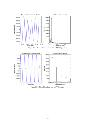 Time Domain Current Signal

FFT of current signal
8000

6000

7000

4000

6000

2000

M g itu e
an d

M g itu e (A p )
an d
ms

8000

0

5000
4000

-2000
3000
-4000
2000
-6000
1000
-8000
0.06

0.08
0.1
Time (sec)

0.12

0

0.14

0

200
400
Frequency (Hz)

Figure D.2 – Phase to Ground Fault with no MOV Operation

Time Domain Current Signal

FFT of current signal
4000

5000
3500

4000
3000

3000
2500

1000

M g itu e
an d

M g itu e (A p
an d
m s)

2000

0
-1000

2000
1500

-2000
1000

-3000
-4000

500

-5000
0.06

0.08
0.1
Time (sec)

0.12

0.14

0

0

200
400
Frequency (Hz)

Figure D.3 – Three Phase Fault with MOV Operation

79

 