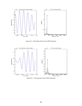 4

x 10

4

Time Domain Current Signal

FFT of current signal

x 10

2
2

1.5

1.5

0.5
M g itu e
an d

M g itu e(A p )
an d
ms

1

0

-0.5

1

-1
0.5

-1.5

-2
0
0.06

0.08
0.1
Time (sec)

0.12

0.14

0

100

200
300
400
Frequency (Hz)

500

Figure D.4 – Three Phase Fault with no MOV Operation

4

2

x 10

4

Time Domain Current Signal
2

FFT of current signal

x 10

1.8

1.5

1.6
1

1.2
M g itu e
an d

M g itu e(A p
an d
m s)

1.4
0.5

0

1
0.8

-0.5

0.6
-1
0.4
-1.5

0.2

-2

0
0.06

0.08
0.1
Time (sec)

0.12

0.14

0

100

200
300
400
Frequency (Hz)

Figure D.5 – Evolving Fault with no MOV Operation

80

500

 