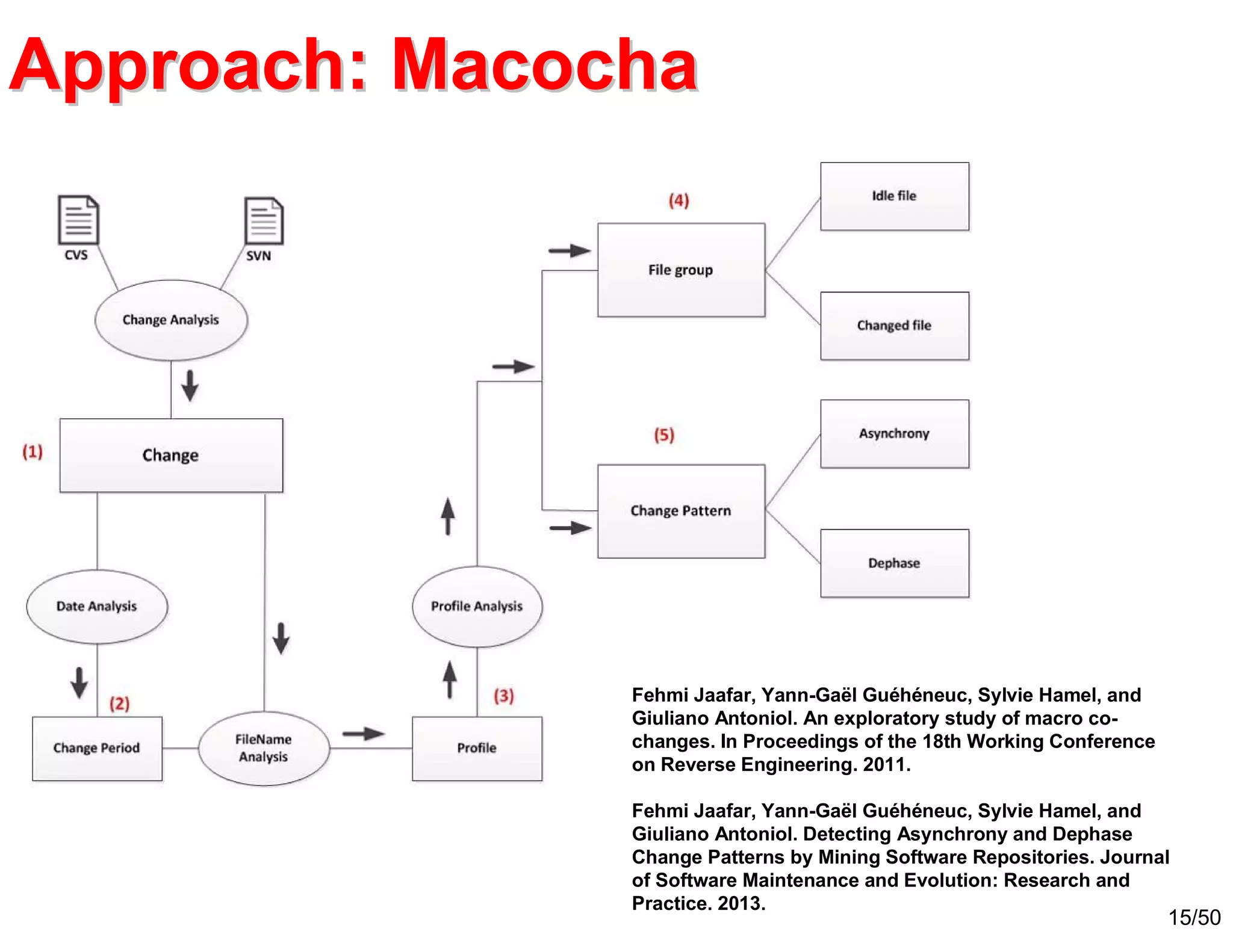 15/50
Approach: MacochaApproach: Macocha
Fehmi Jaafar, Yann-Gaël Guéhéneuc, Sylvie Hamel, and
Giuliano Antoniol. An exploratory study of macro co-
changes. In Proceedings of the 18th Working Conference
on Reverse Engineering. 2011.
Fehmi Jaafar, Yann-Gaël Guéhéneuc, Sylvie Hamel, and
Giuliano Antoniol. Detecting Asynchrony and Dephase
Change Patterns by Mining Software Repositories. Journal
of Software Maintenance and Evolution: Research and
Practice. 2013.
 