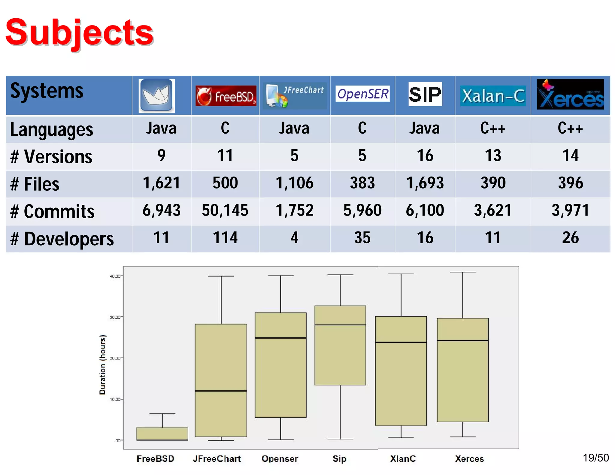 19/50
SubjectsSubjects
Systems
Languages Java C Java C Java C++ C++
# Versions 9 11 5 5 16 13 14
# Files 1,621 500 1,106 383 1,693 390 396
# Commits 6,943 50,145 1,752 5,960 6,100 3,621 3,971
# Developers 11 114 4 35 16 11 26
 
