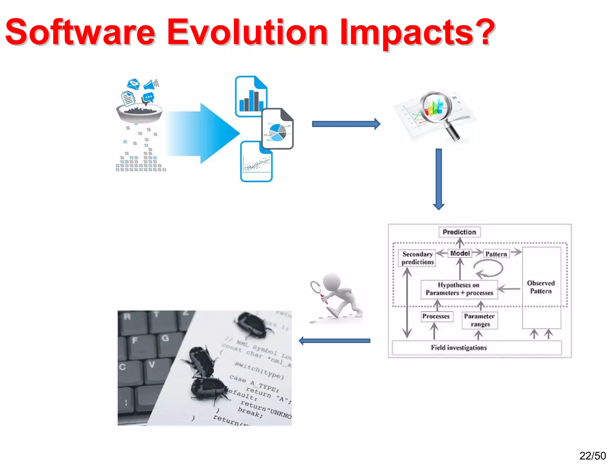 22/50
Software Evolution Impacts?Software Evolution Impacts?
 