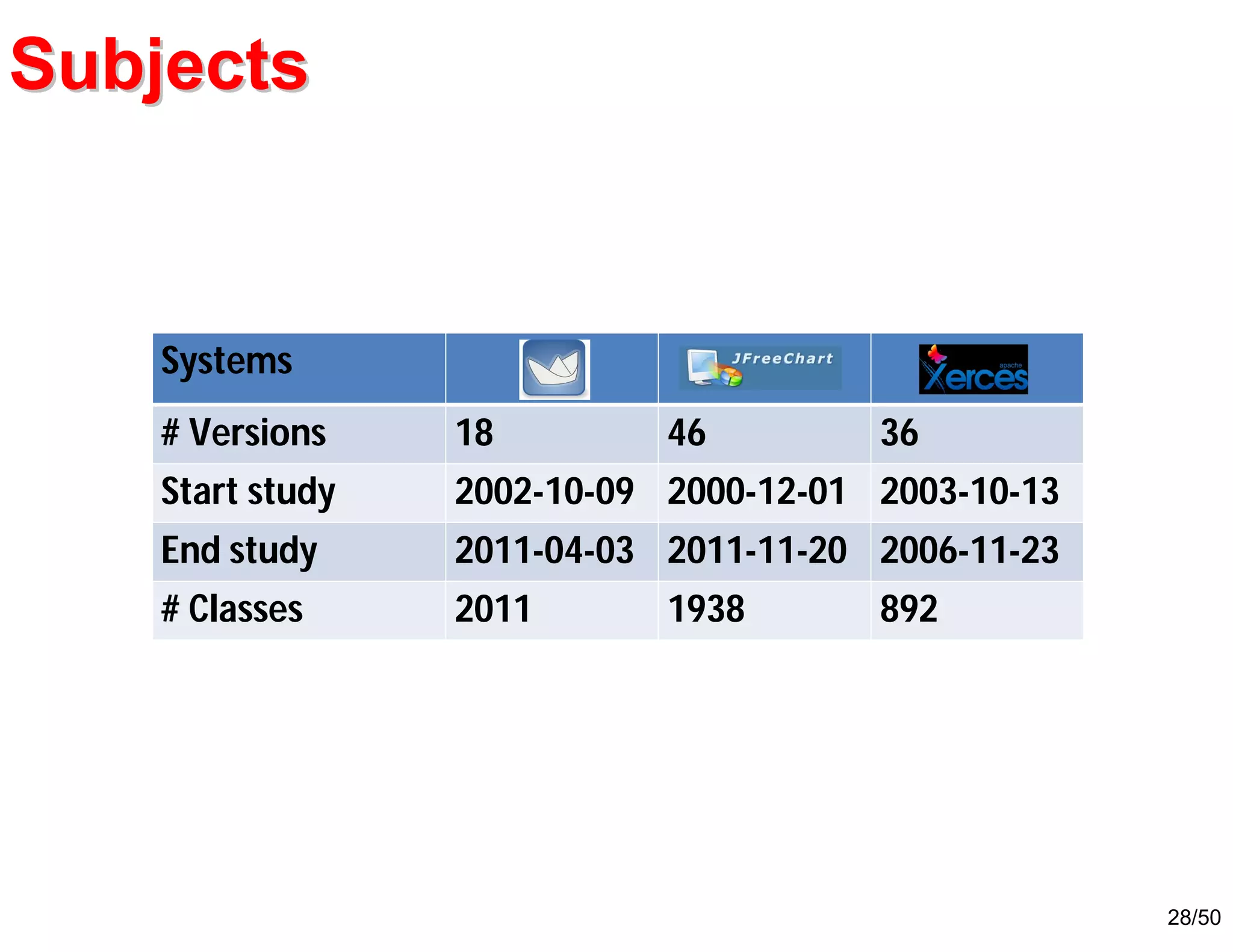 28/50
SubjectsSubjects
Systems
# Versions 18 46 36
Start study 2002-10-09 2000-12-01 2003-10-13
End study 2011-04-03 2011-11-20 2006-11-23
# Classes 2011 1938 892
 