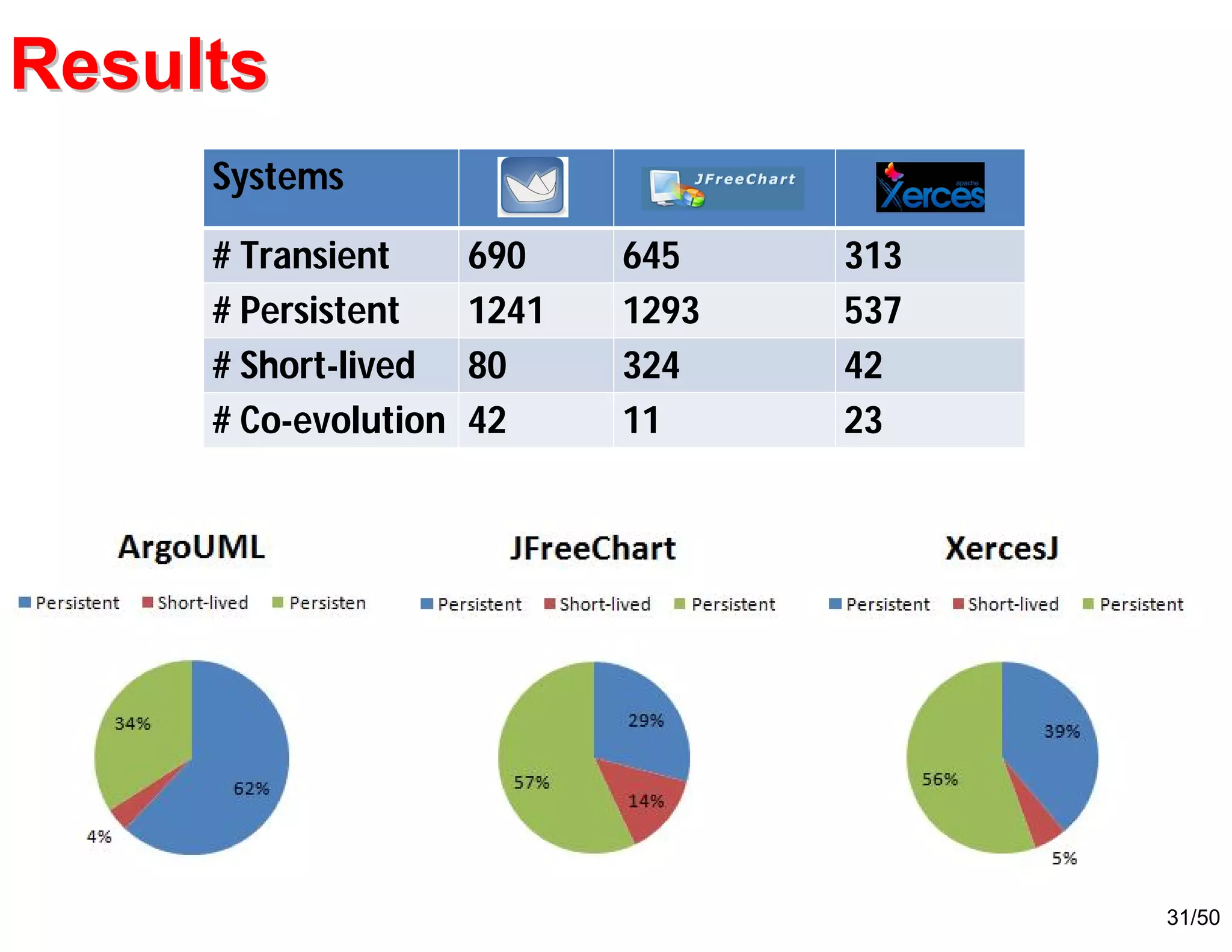 31/50
ResultsResults
Systems
# Transient 690 645 313
# Persistent 1241 1293 537
# Short-lived 80 324 42
# Co-evolution 42 11 23
 