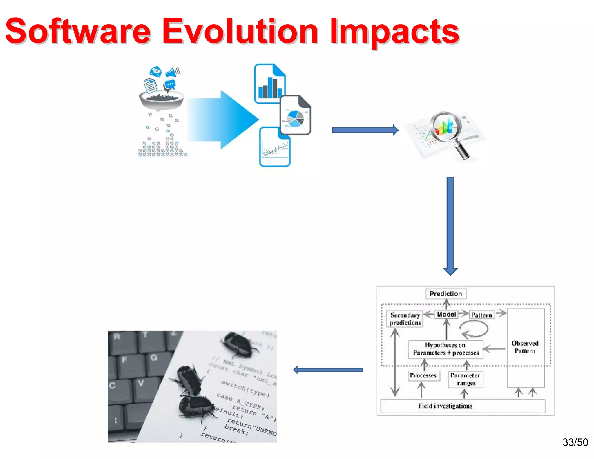 33/50
Software Evolution ImpactsSoftware Evolution Impacts
 