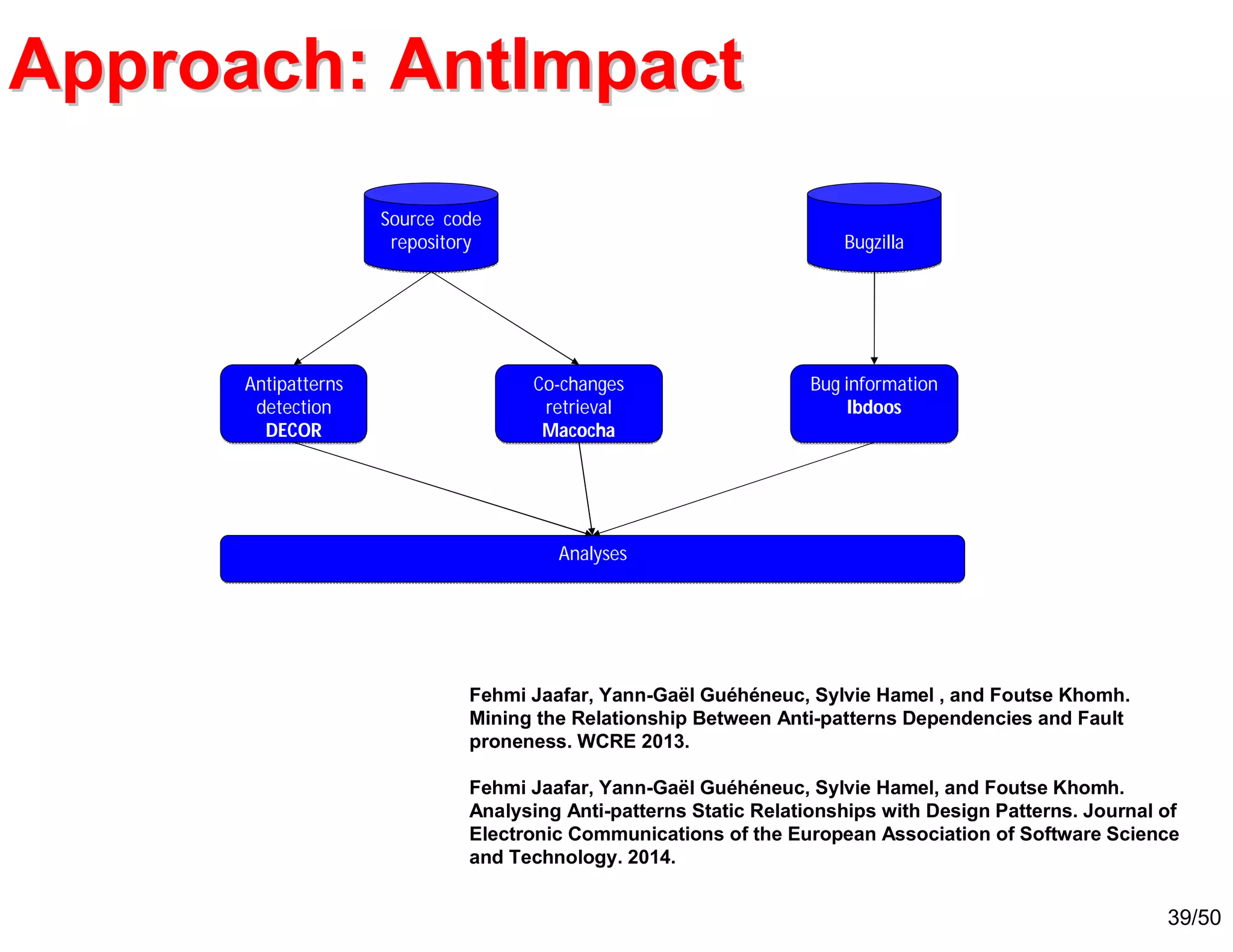 39/50
Source code
repository
Source code
repository
Antipatterns
detection
DECOR
Antipatterns
detection
DECOR
Co-changes
retrieval
Macocha
Co-changes
retrieval
Macocha
AnalysesAnalyses
BugzillaBugzilla
Bug information
Ibdoos
Bug information
Ibdoos
Approach: AntImpactApproach: AntImpact
Fehmi Jaafar, Yann-Gaël Guéhéneuc, Sylvie Hamel , and Foutse Khomh.
Mining the Relationship Between Anti-patterns Dependencies and Fault
proneness. WCRE 2013.
Fehmi Jaafar, Yann-Gaël Guéhéneuc, Sylvie Hamel, and Foutse Khomh.
Analysing Anti-patterns Static Relationships with Design Patterns. Journal of
Electronic Communications of the European Association of Software Science
and Technology. 2014.
 