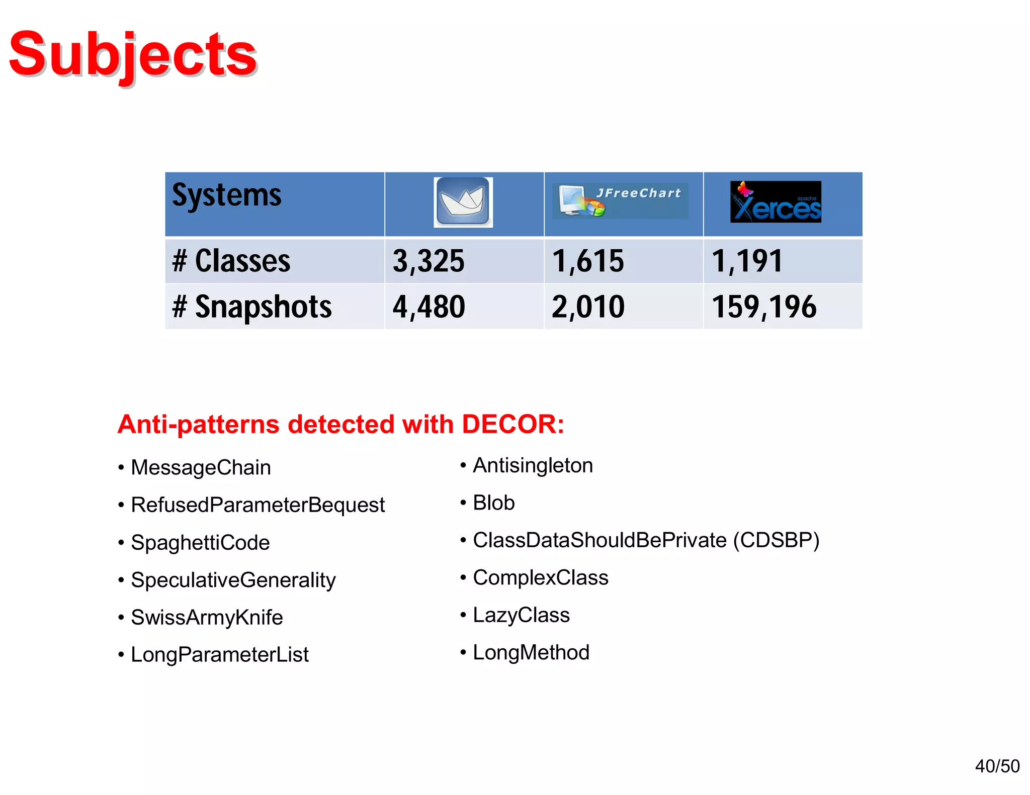 40/50
Systems
# Classes 3,325 1,615 1,191
# Snapshots 4,480 2,010 159,196
• Antisingleton
• Blob
• ClassDataShouldBePrivate (CDSBP)
• ComplexClass
• LazyClass
• LongMethod
• MessageChain
• RefusedParameterBequest
• SpaghettiCode
• SpeculativeGenerality
• SwissArmyKnife
• LongParameterList
Anti-patterns detected with DECOR:
SubjectsSubjects
 