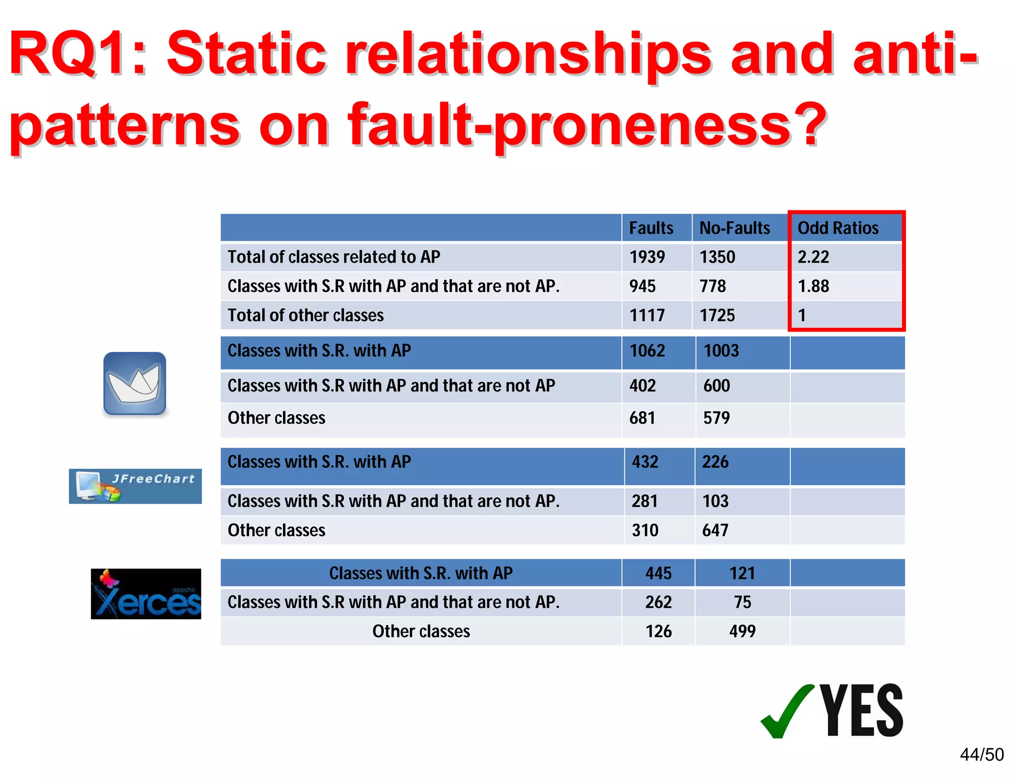 44/50
RQ1: Static relationships and antiRQ1: Static relationships and anti--
patterns on faultpatterns on fault--proneness?proneness?
Classes with S.R. with AP 1062 1003
Classes with S.R with AP and that are not AP 402 600
Other classes 681 579
Classes with S.R. with AP 432 226
Classes with S.R with AP and that are not AP. 281 103
Other classes 310 647
Classes with S.R. with AP 445 121
Classes with S.R with AP and that are not AP. 262 75
Other classes 126 499
Faults No-Faults Odd Ratios
Total of classes related to AP 1939 1350 2.22
Classes with S.R with AP and that are not AP. 945 778 1.88
Total of other classes 1117 1725 1
 
