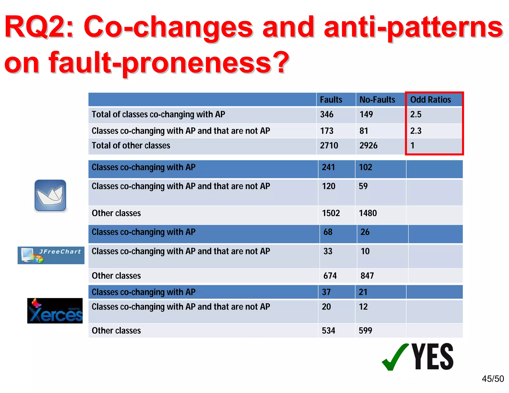 45/50
RQ2: CoRQ2: Co--changes and antichanges and anti--patternspatterns
on faulton fault--proneness?proneness?
Classes co-changing with AP 241 102
Classes co-changing with AP and that are not AP 120 59
Other classes 1502 1480
Classes co-changing with AP 68 26
Classes co-changing with AP and that are not AP 33 10
Other classes 674 847
Classes co-changing with AP 37 21
Classes co-changing with AP and that are not AP 20 12
Other classes 534 599
Faults No-Faults Odd Ratios
Total of classes co-changing with AP 346 149 2.5
Classes co-changing with AP and that are not AP 173 81 2.3
Total of other classes 2710 2926 1
 