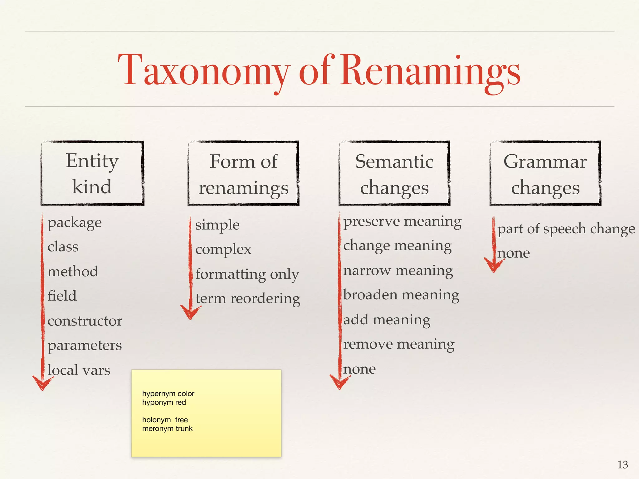 13
Taxonomy of Renamings
Entity
kind
package
class
method
constructor
ﬁeld
parameters
local vars
Form of
renamings
Semantic
changes
Grammar
changes
simple
complex
formatting only
term reordering
preserve meaning
change meaning
narrow meaning
add meaning
broaden meaning
remove meaning
none
part of speech change
none
hypernym color

hyponym red

holonym tree

meronym trunk
 