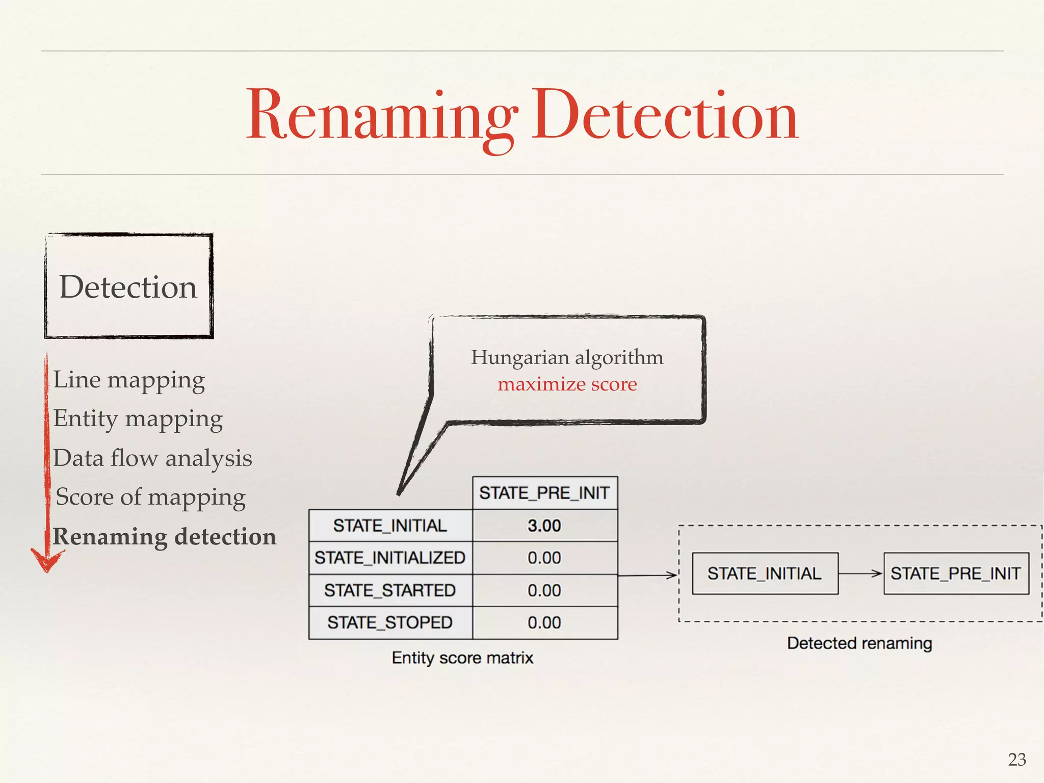 Detection
Line mapping
Entity mapping
Data ﬂow analysis
Score of mapping
23
Renaming Detection
Renaming detection
Hungarian algorithm
maximize score
 