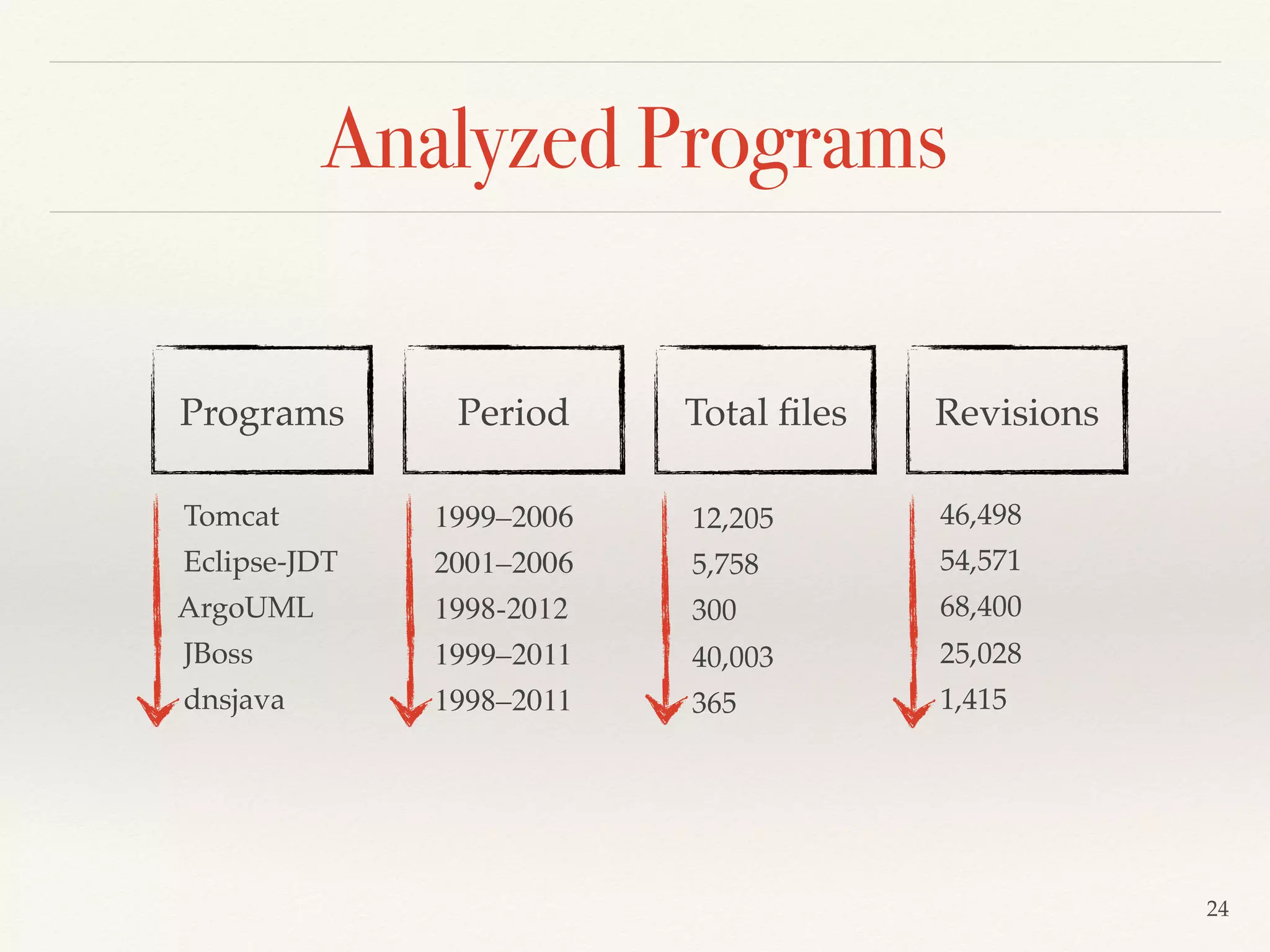 24
Analyzed Programs
Programs
Tomcat
Eclipse-JDT
ArgoUML
JBoss
dnsjava
46,498
54,571
68,400
25,028
1,415
RevisionsPeriod Total ﬁles
1999–2006
2001–2006
1998-2012
1999–2011
1998–2011
12,205
5,758
300
40,003
365
 
