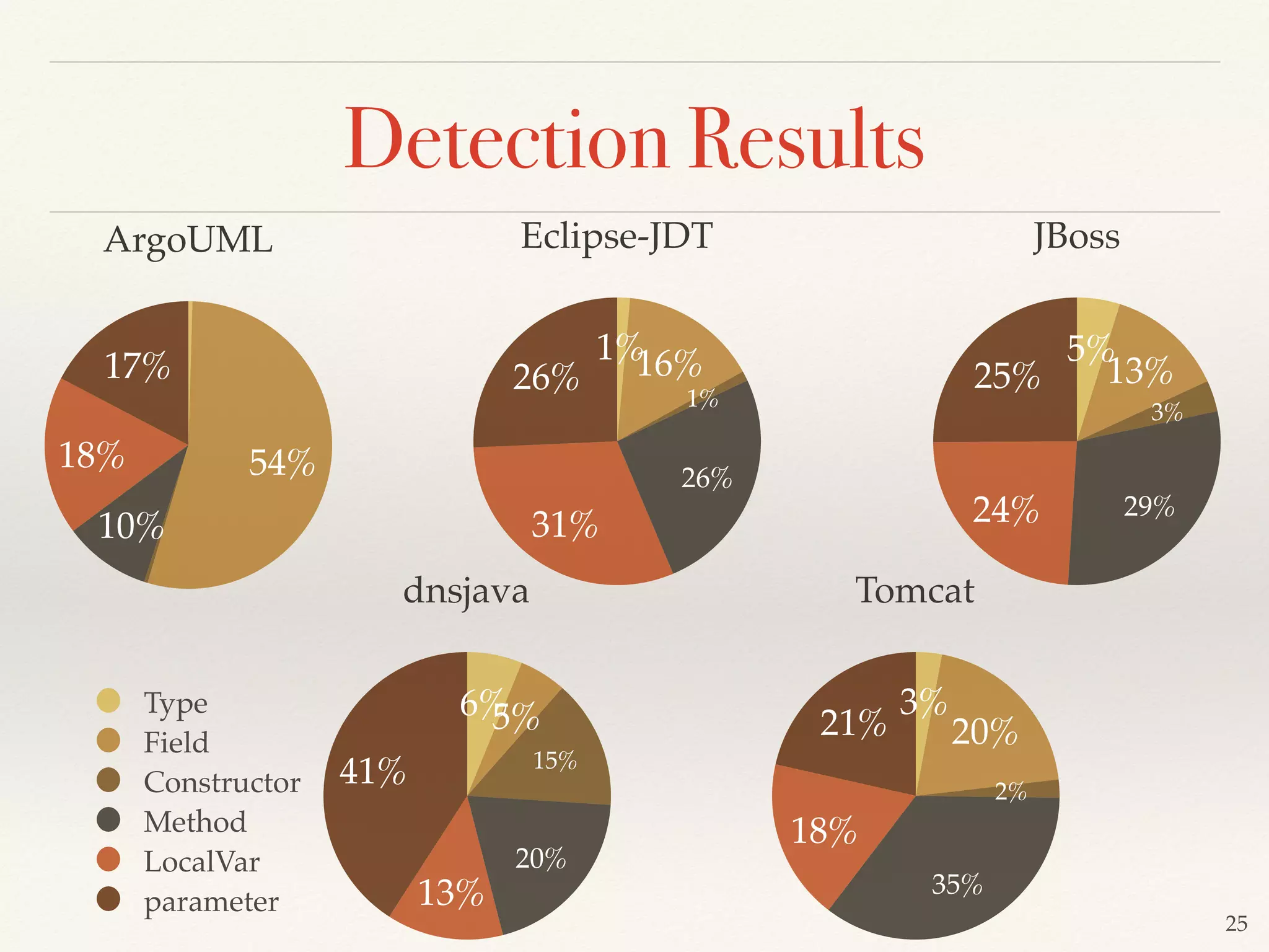 ArgoUML
17%
18%
10%
54%
Type
Field
Constructor
Method
LocalVar
parameter
dnsjava
41%
13%
20%
15%
5%6%
Eclipse-JDT
26%
31%
26%
1%
16%1%
JBoss
25%
24% 29%
3%
13%
5%
Tomcat
21%
18%
35%
2%
20%
3%
25
Detection Results
 