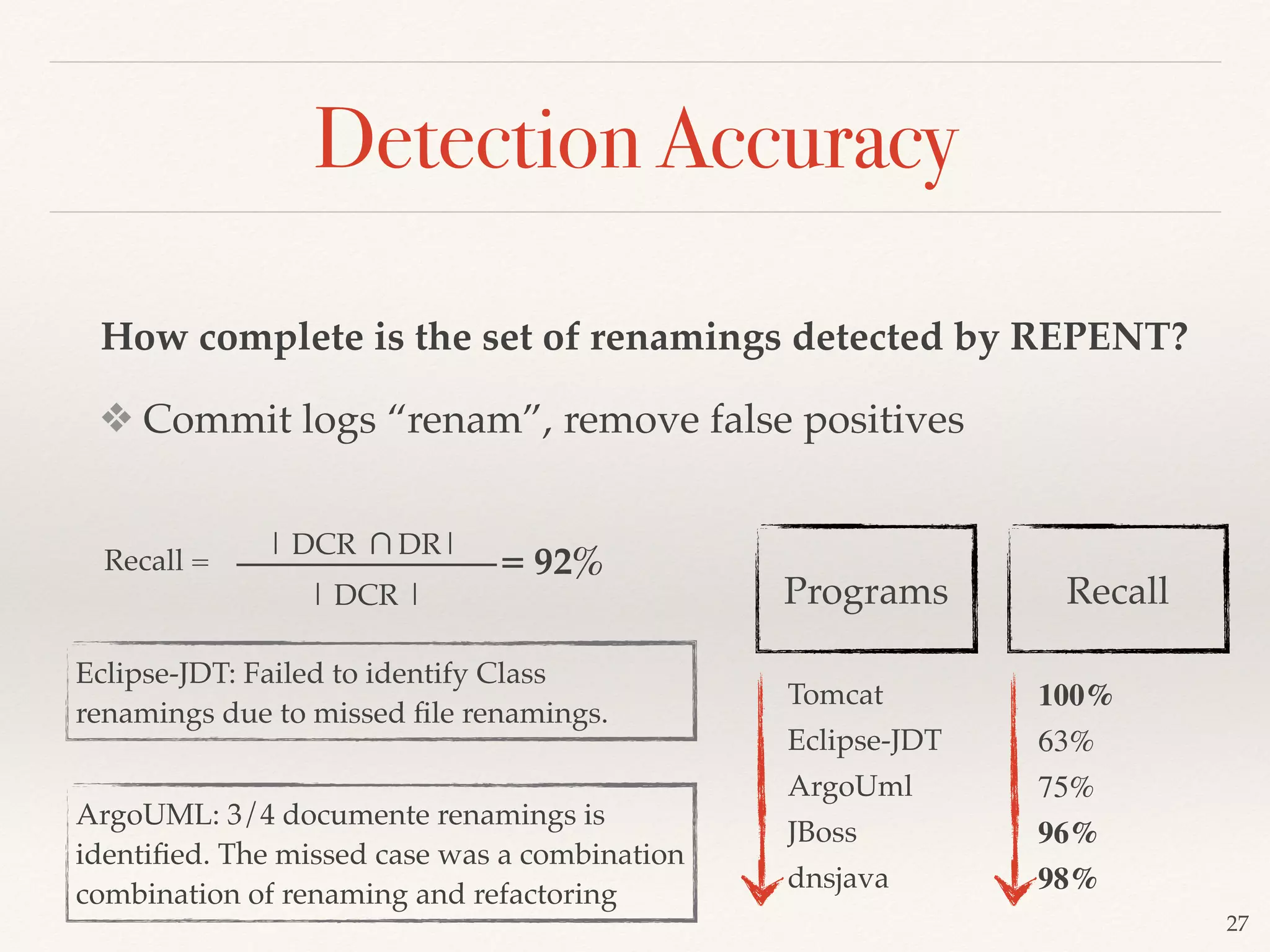 How complete is the set of renamings detected by REPENT?
❖ Commit logs “renam”, remove false positives
27
Detection Accuracy
Recall =
| DCR |
| DCR ∩ DR|
= 92%
Programs
Tomcat
Eclipse-JDT
ArgoUml
JBoss
dnsjava
Recall
100%
63%
75%
96%
98%
Eclipse-JDT: Failed to identify Class
renamings due to missed ﬁle renamings.
ArgoUML: 3/4 documente renamings is
identiﬁed. The missed case was a combination
combination of renaming and refactoring
 