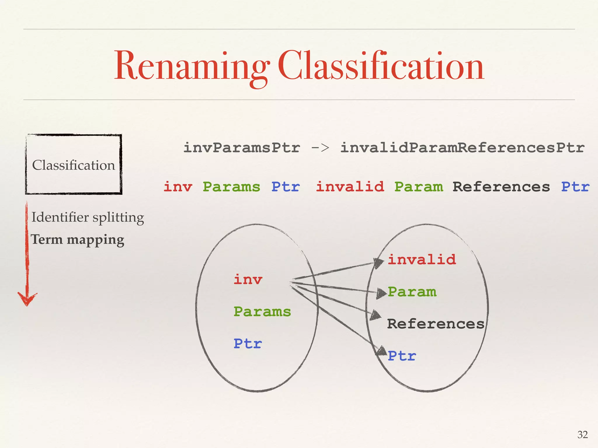 Classiﬁcation
Identiﬁer splitting
32
Renaming Classification
invParamsPtr -> invalidParamReferencesPtr
inv Params Ptr invalid Param References Ptr
Term mapping
inv
Params
Ptr
invalid
Param
References
Ptr
 
