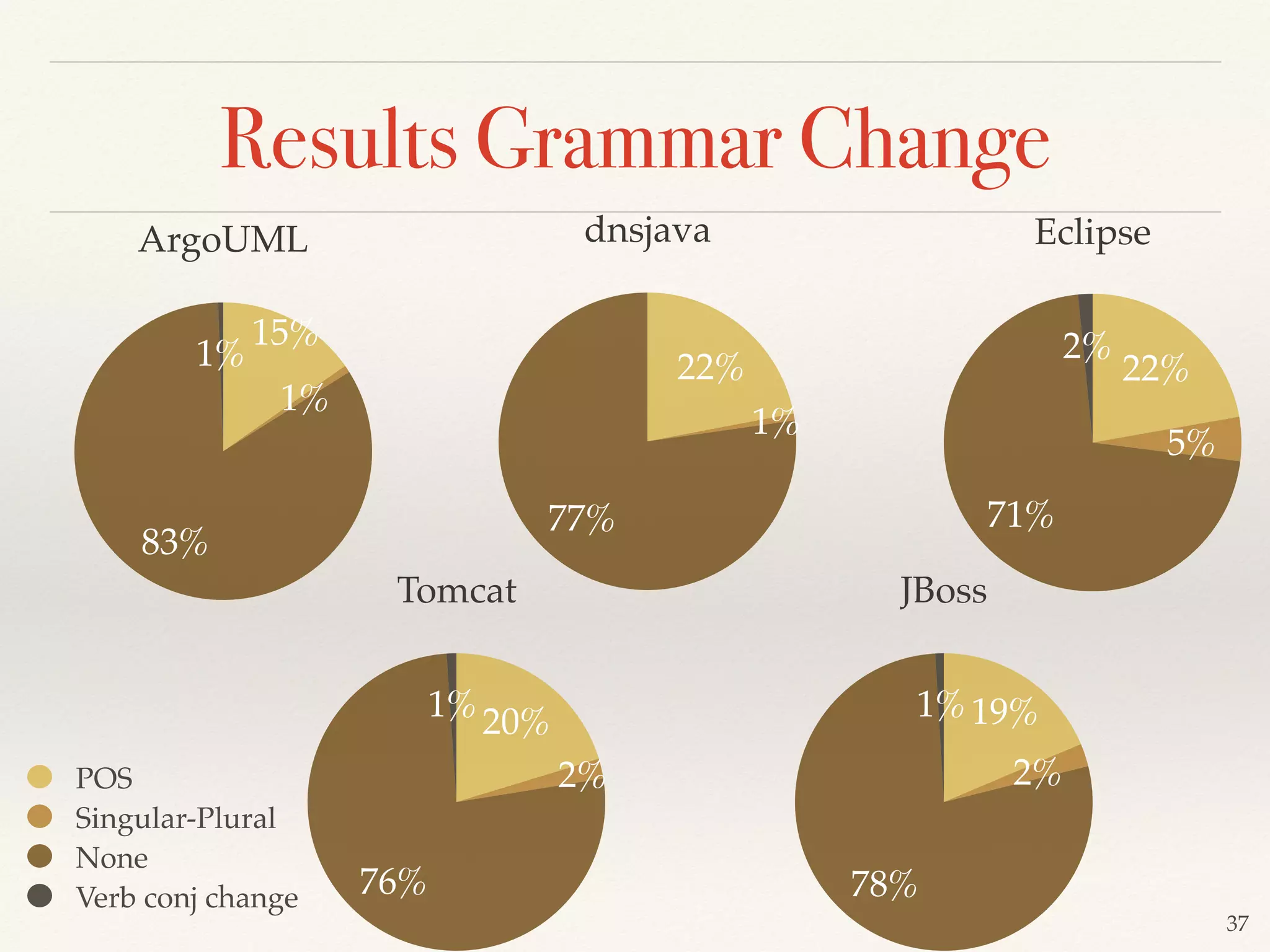 37
Results Grammar Change
ArgoUML
1%
83%
1%
15%
POS
Singular-Plural
None
Verb conj change
dnsjava
77%
1%
22%
Eclipse
2%
71%
5%
22%
JBoss
1%
78%
2%
19%
Tomcat
1%
76%
2%
20%
 