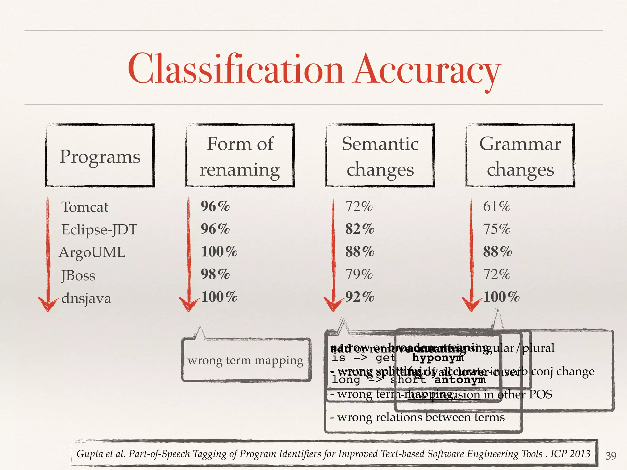 39
Classification Accuracy
Programs
Tomcat
Eclipse-JDT
ArgoUML
JBoss
dnsjava
Form of
renaming
96%
96%
100%
98%
100%
Semantic
changes
72%
82%
88%
79%
92%
Grammar
changes
61%
75%
88%
72%
100%
wrong term mapping
add or remove meaning
- wrong splitting of all lower-cased
narrow or broaden meaning
- wrong splitting,
- wrong term mapping,
- wrong relations between terms
is -> get hyponym
long -> short antonym
- accurate in singular/plural
- fairly accurate in verb conj change
- low precision in other POS
Gupta et al. Part-of-Speech Tagging of Program Identiﬁers for Improved Text-based Software Engineering Tools . ICP 2013
 