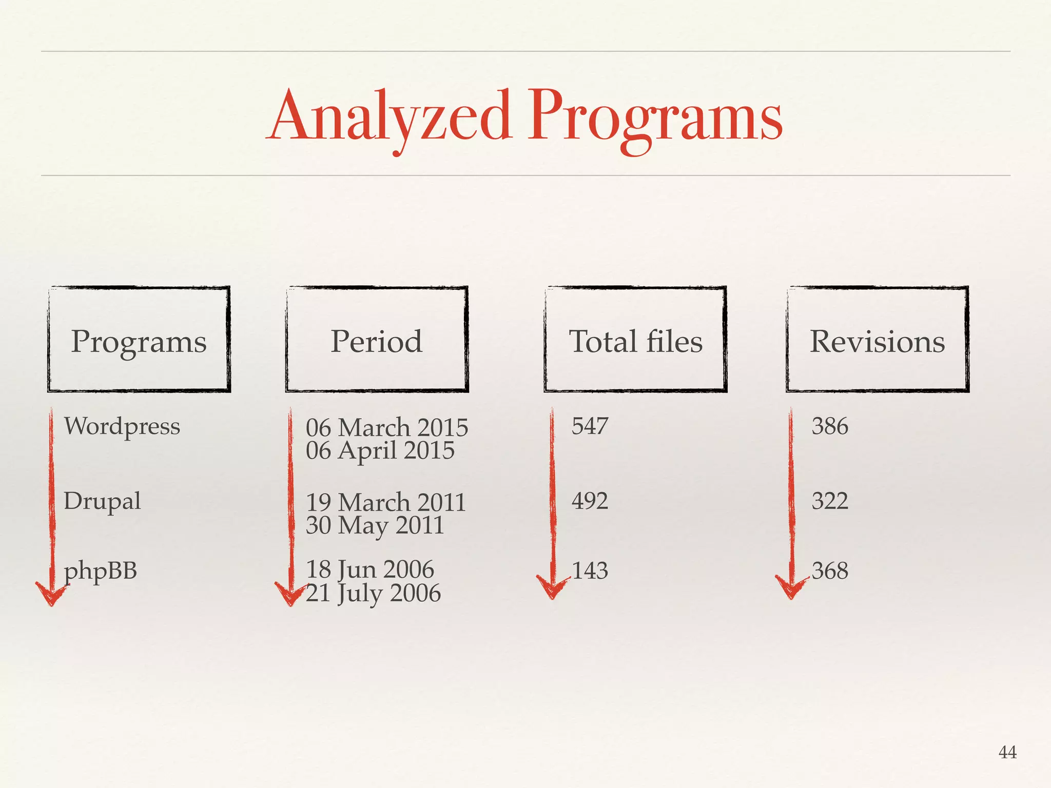 44
Analyzed Programs
Programs
Wordpress
Drupal
phpBB
386
322
368
RevisionsPeriod Total ﬁles
06 March 2015
06 April 2015
18 Jun 2006
21 July 2006
547
492
143
19 March 2011
30 May 2011
 