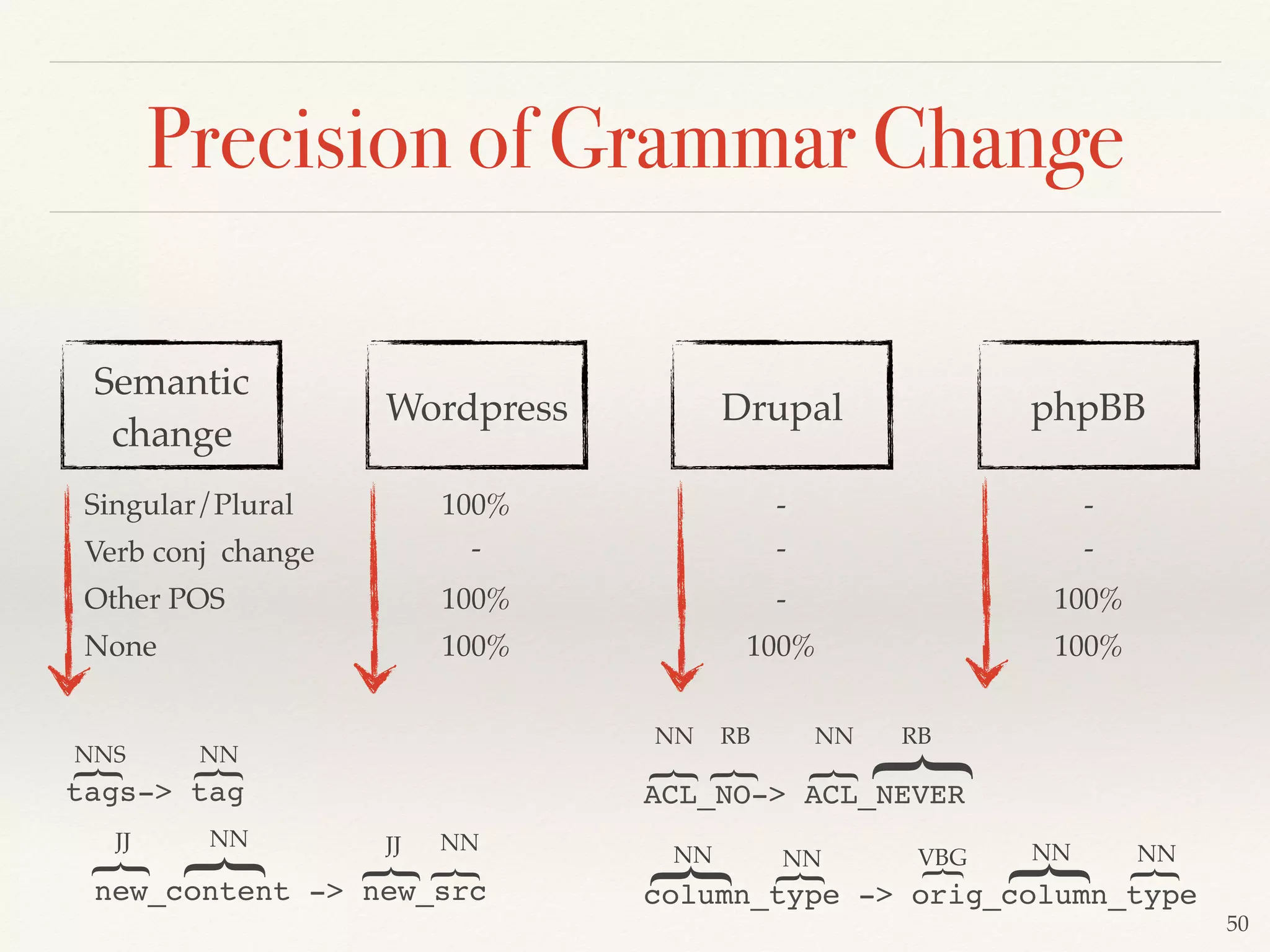 50
Precision of Grammar Change
Semantic
change
Singular/Plural
None
Verb conj change
Other POS
Wordpress Drupal phpBB
-100% -
- --
100% 100%-
100% 100%100%
tags-> tag
{
NNS
{
NN
ACL_NO-> ACL_NEVER
{
NN
{
NN
{RB
{
RB
new_content -> new_src
JJ
{
JJ
{
{
NN
{
NN
column_type -> orig_column_type
{
NN
{
NN
{
NN
{
NN
{
VBG
 