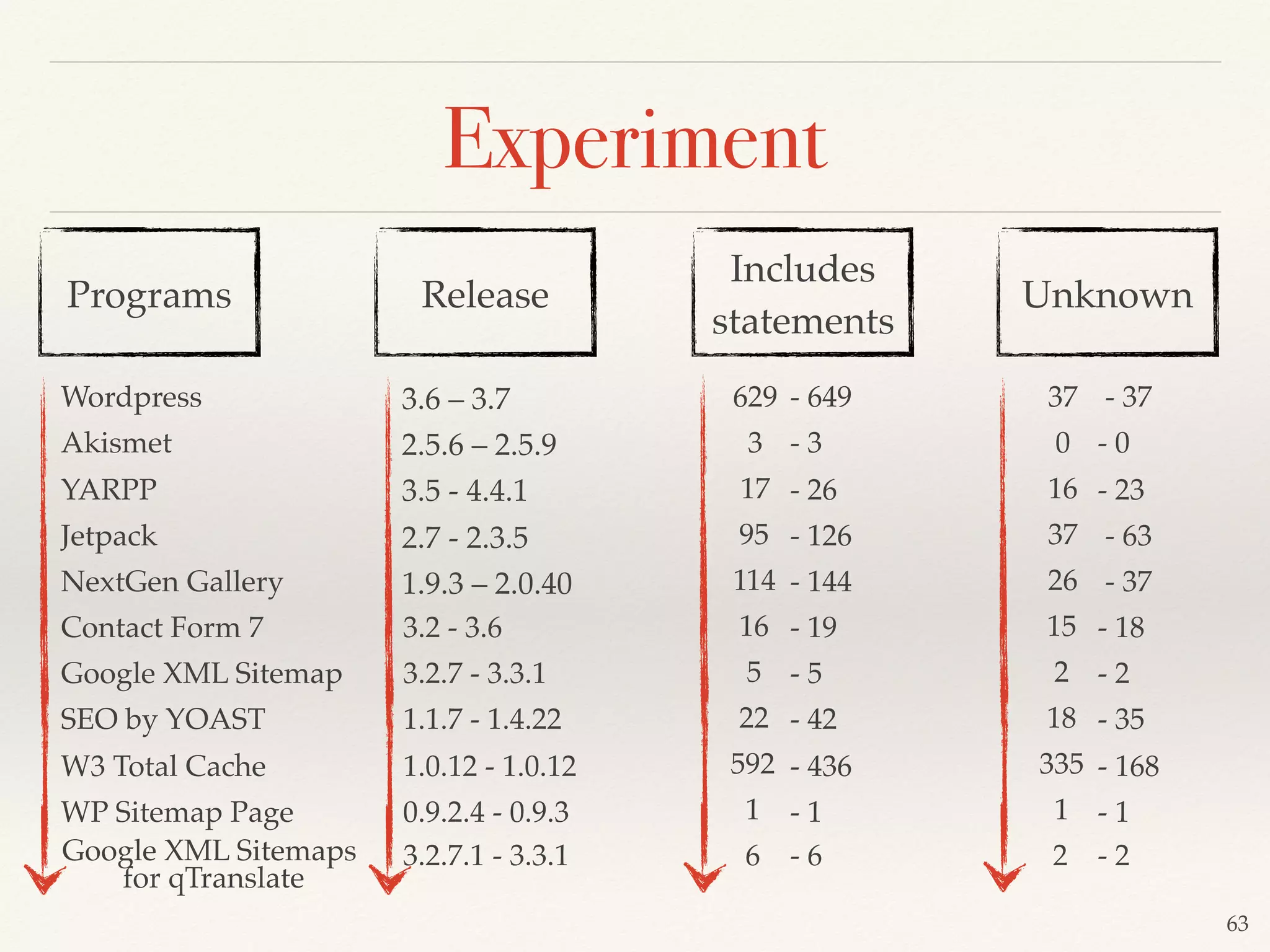 63
Experiment
Programs UnknownRelease
Includes
statements
629
3
17
95
114
Wordpress
NextGen Gallery
Google XML Sitemap
Contact Form 7
Akismet
SEO by YOAST
WP Sitemap Page
Google XML Sitemaps
for qTranslate
YARPP
Jetpack
W3 Total Cache
3.6 – 3.7
2.5.6 – 2.5.9
3.5 - 4.4.1
2.7 - 2.3.5
1.9.3 – 2.0.40
3.2 - 3.6
3.2.7 - 3.3.1
1.1.7 - 1.4.22
0.9.2.4 - 0.9.3
1.0.12 - 1.0.12
3.2.7.1 - 3.3.1
- 649
- 3
- 26
- 126
- 144
16 - 19
5
22 - 42
592 - 436
- 5
1 - 1
6 - 6
37
0
16
37
26
- 37
- 0
- 23
- 63
- 37
15 - 18
2
18 - 35
335 - 168
- 2
1 - 1
2 - 2
 